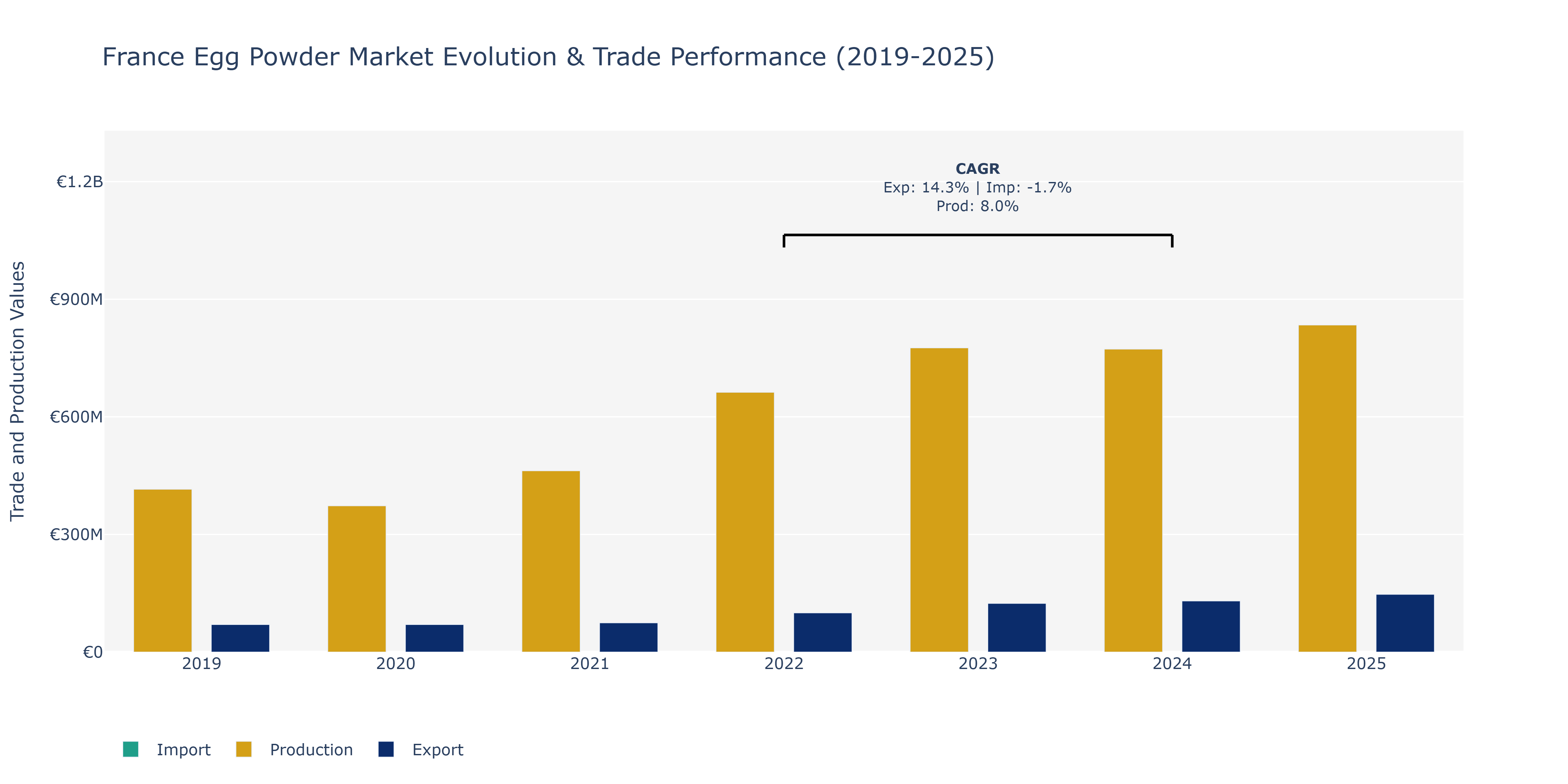 France Egg Powder Market: Production & Trade Performance (2019-2025)