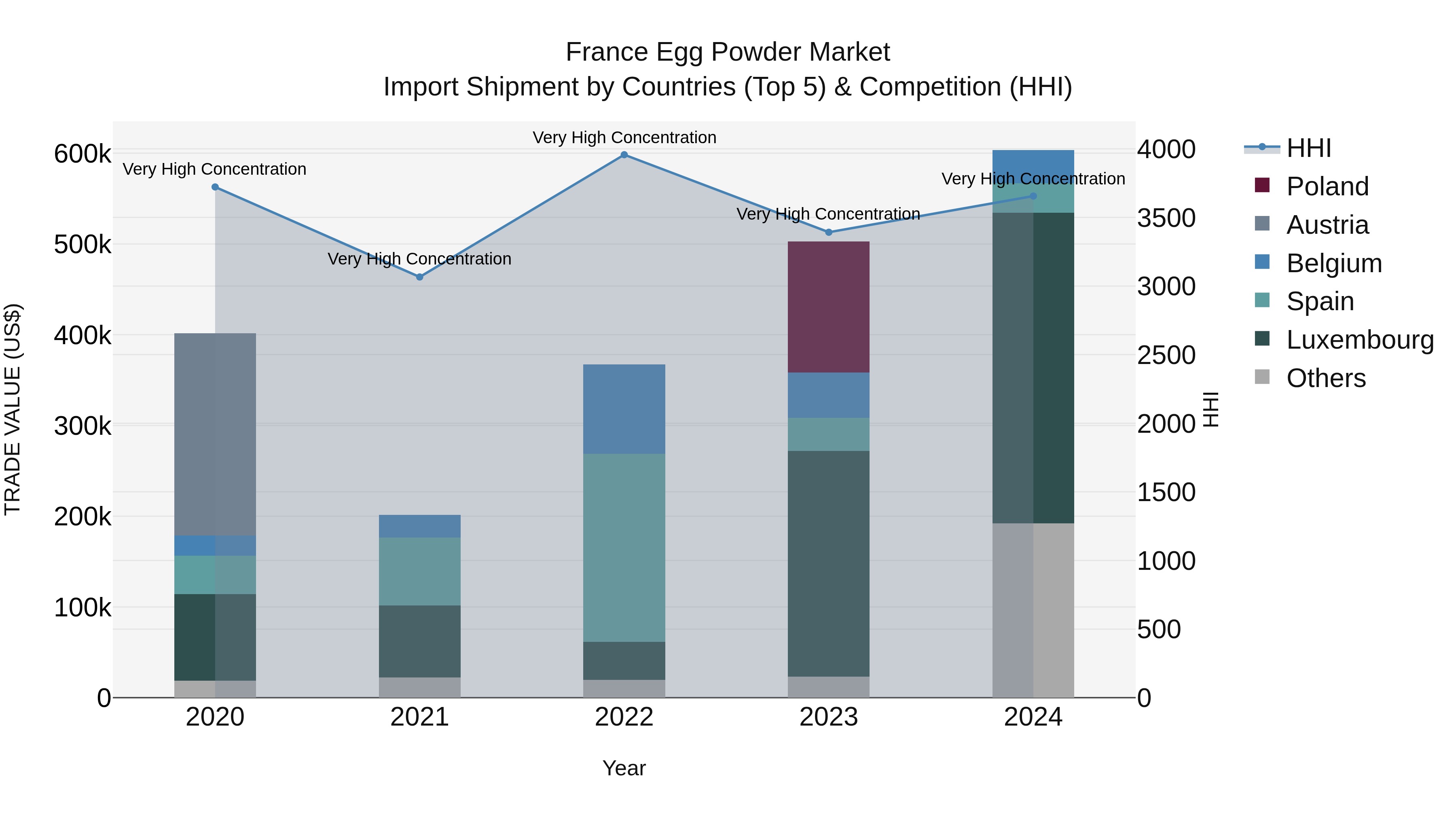 France Egg Powder Market Top 5 Importing Countries and Market Competition (HHI) Analysis