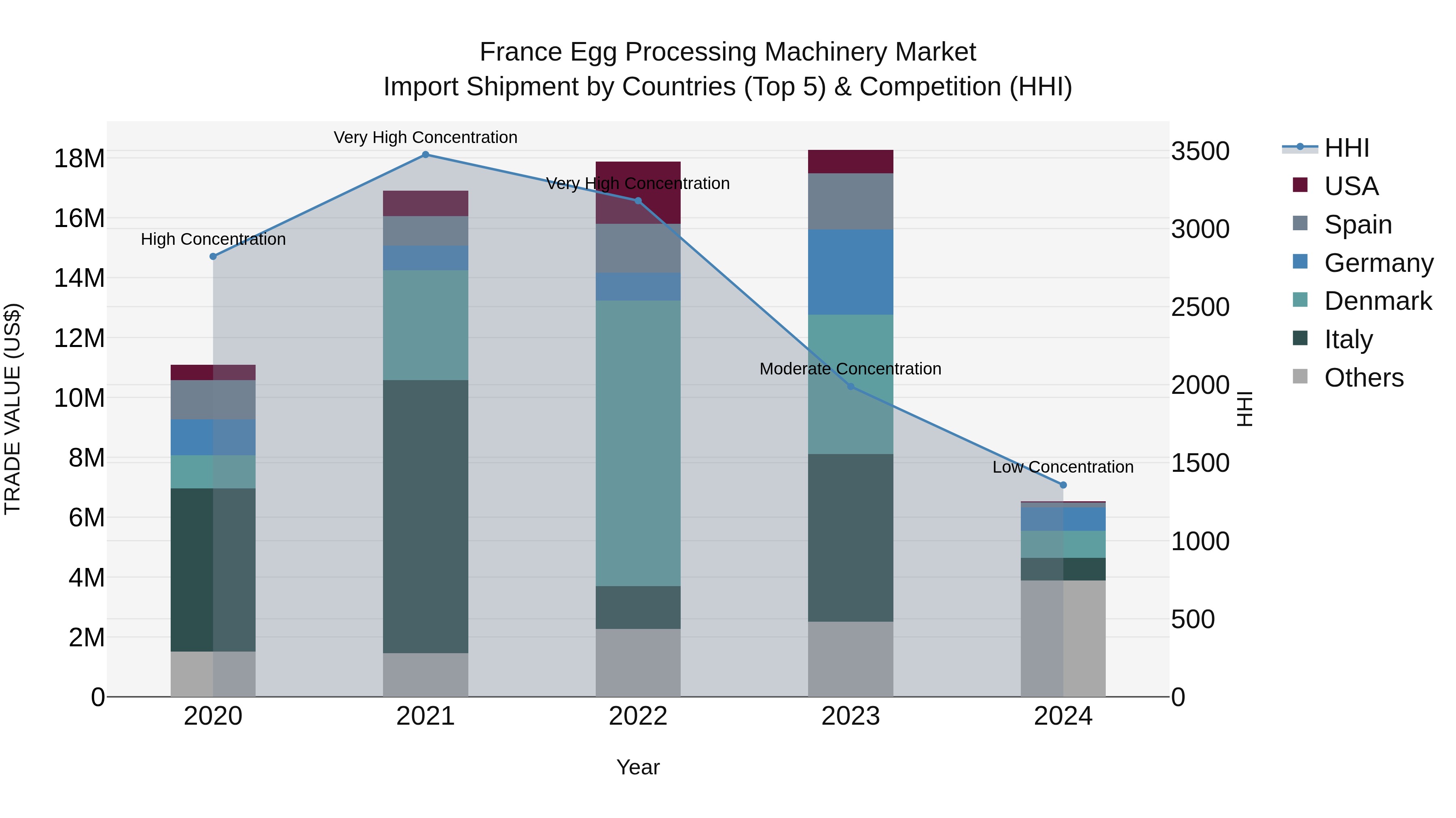 France Egg Processing Machinery Market Top 5 Importing Countries and Market Competition (HHI) Analysis