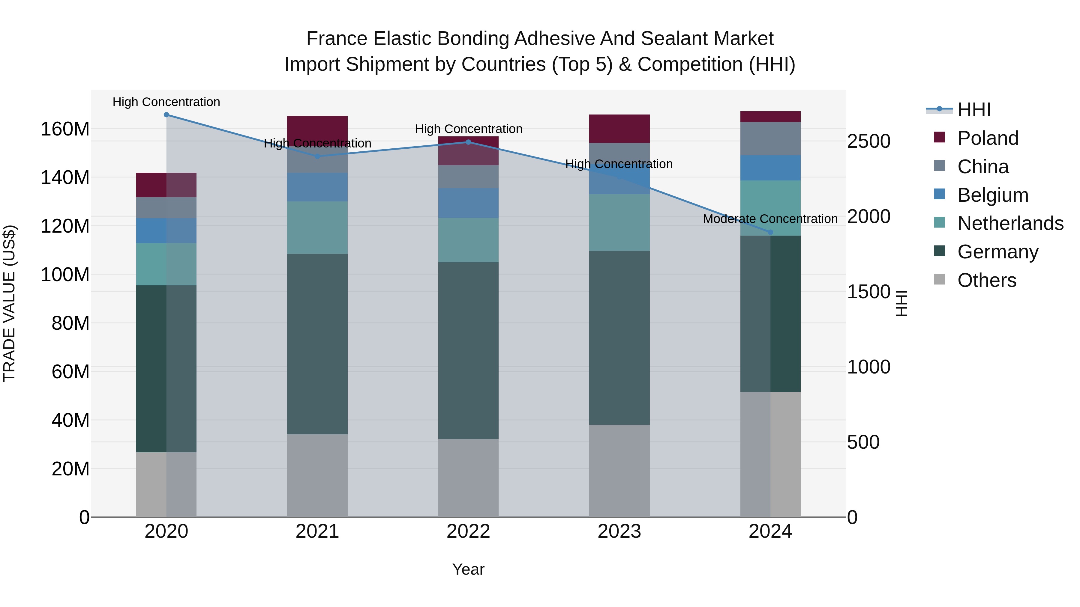 France Elastic Bonding Adhesive and Sealant Market Top 5 Importing Countries and Market Competition (HHI) Analysis
