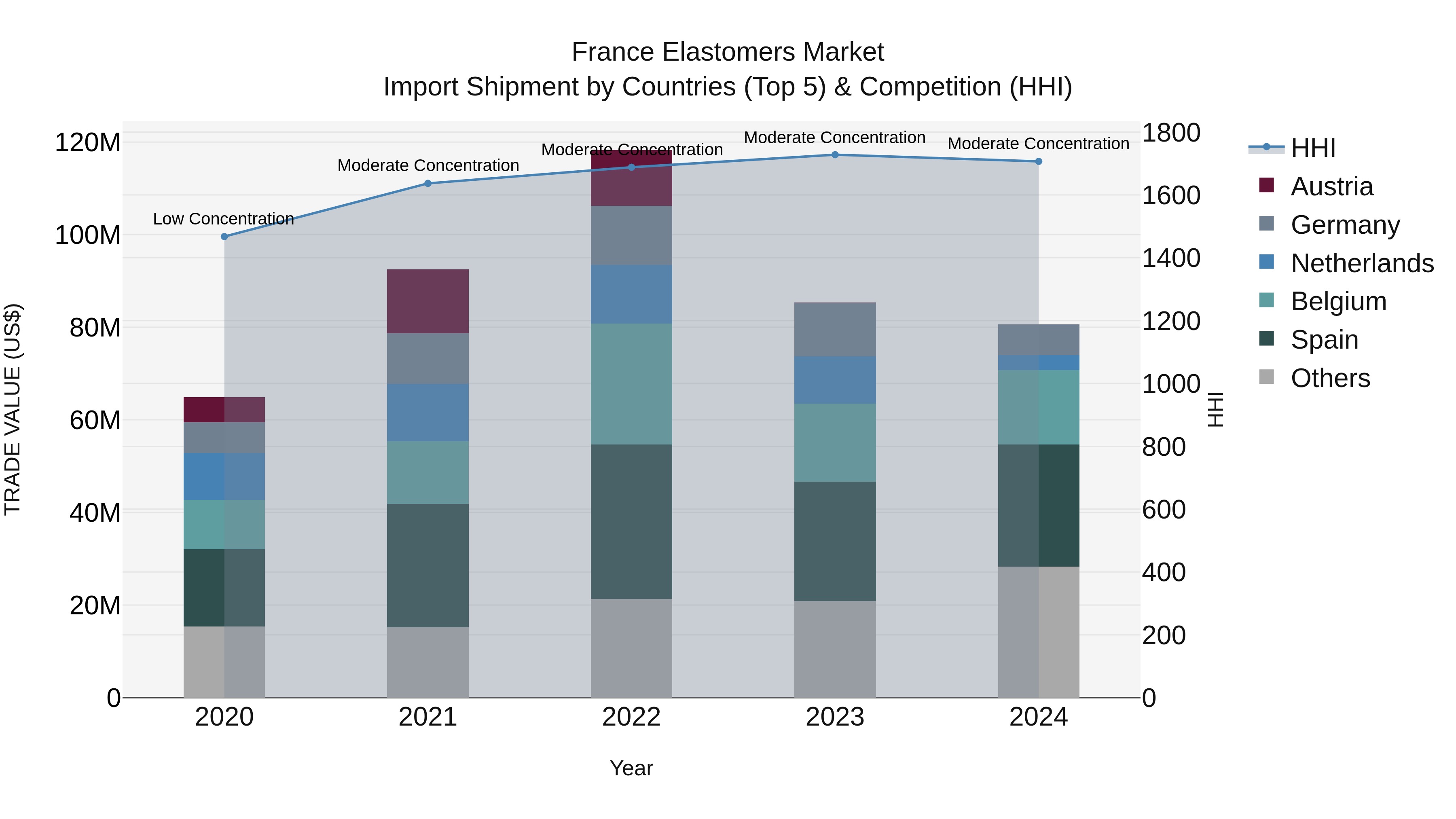 France Elastomers Market Top 5 Importing Countries and Market Competition (HHI) Analysis