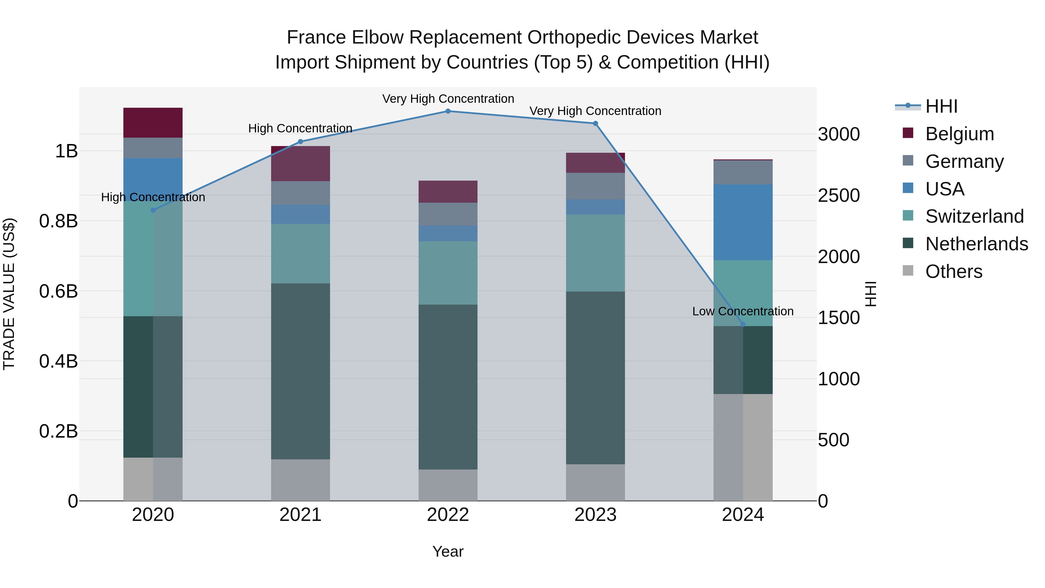 France Elbow Replacement Orthopedic Devices Market Top 5 Importing Countries and Market Competition (HHI) Analysis