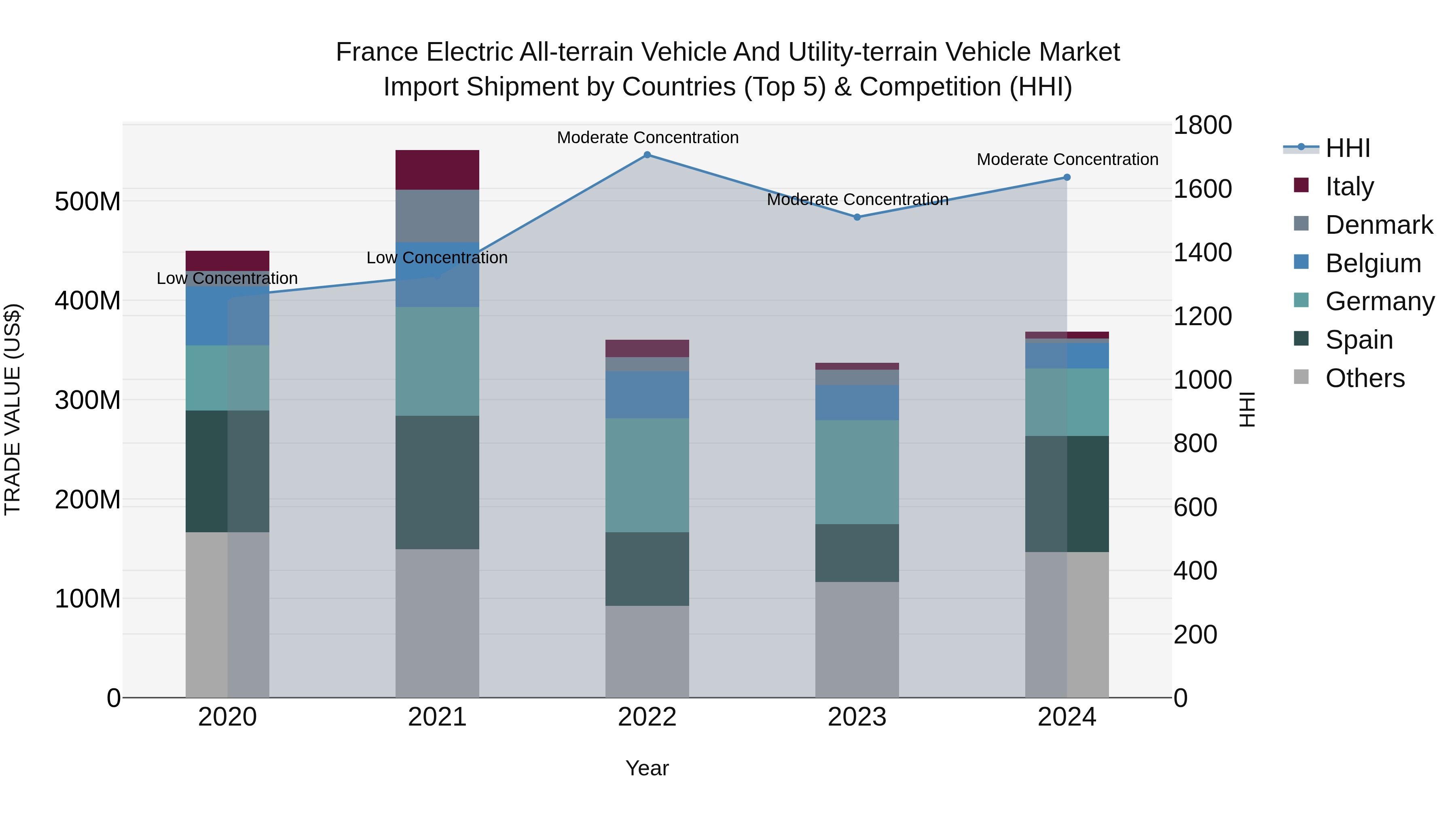 France Electric All-terrain Vehicle and Utility-terrain Vehicle Market Top 5 Importing Countries and Market Competition (HHI) Analysis
