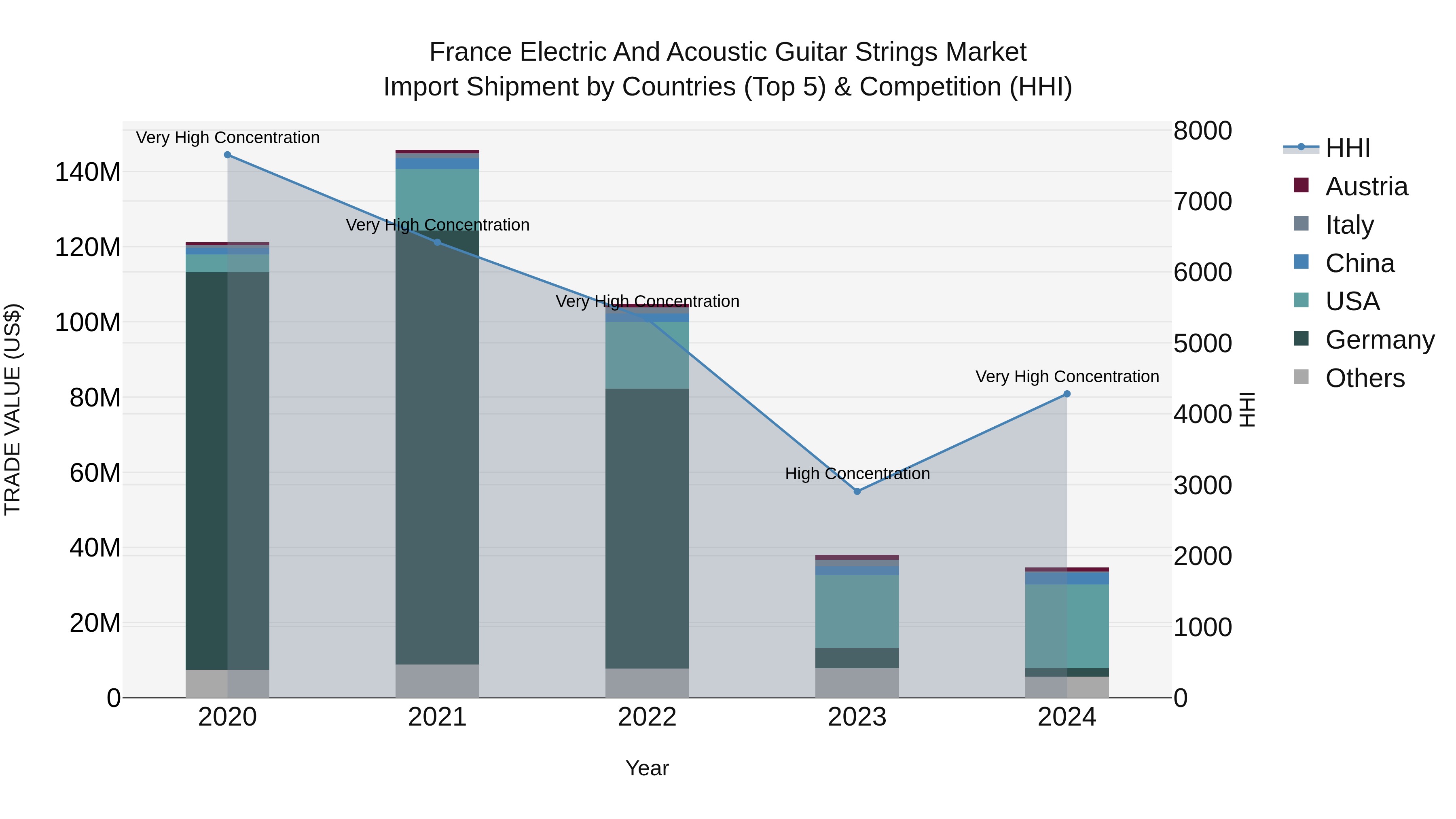 France Electric and Acoustic Guitar Strings Market Top 5 Importing Countries and Market Competition (HHI) Analysis