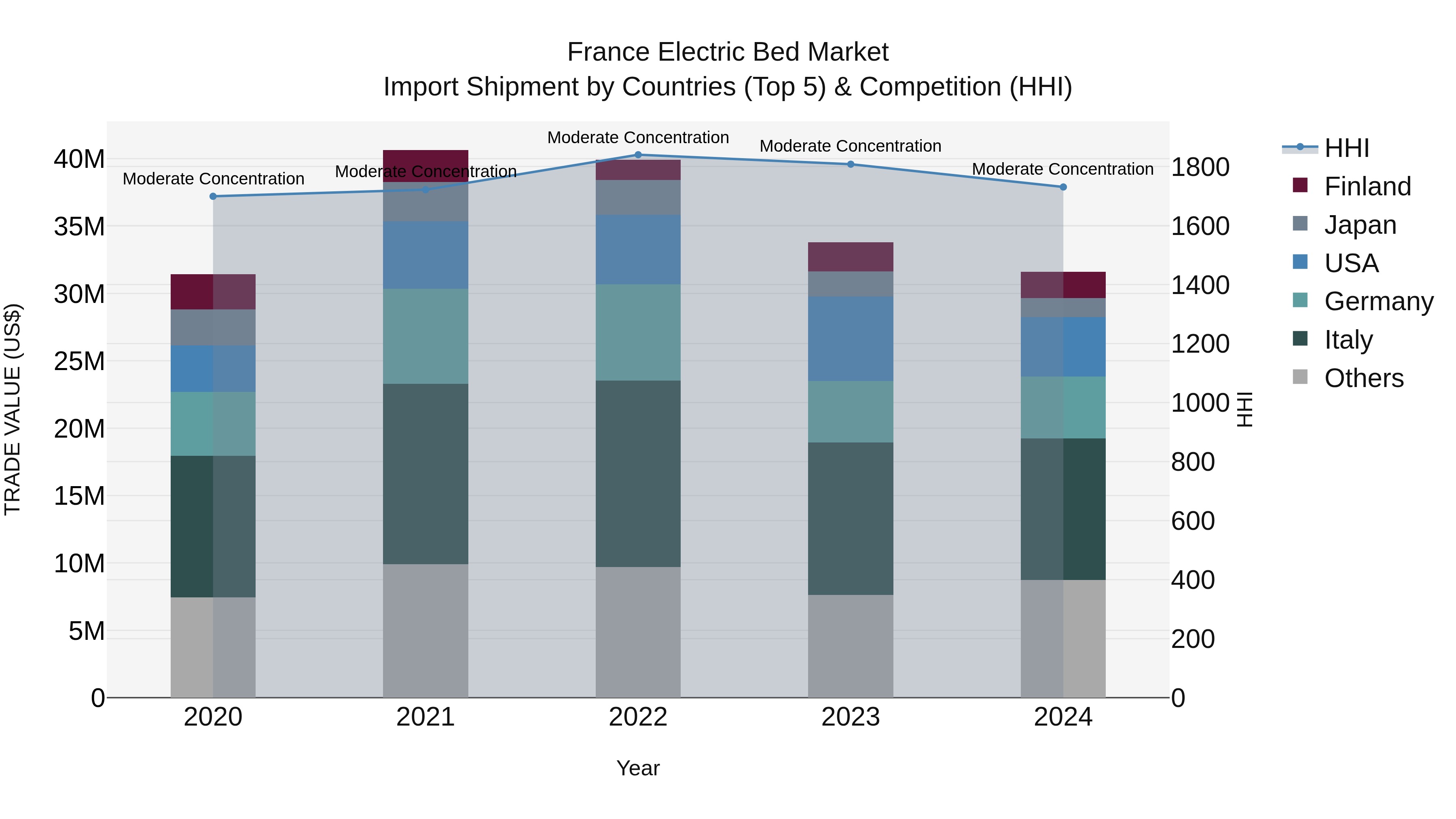 France Electric Bed Market Top 5 Importing Countries and Market Competition (HHI) Analysis