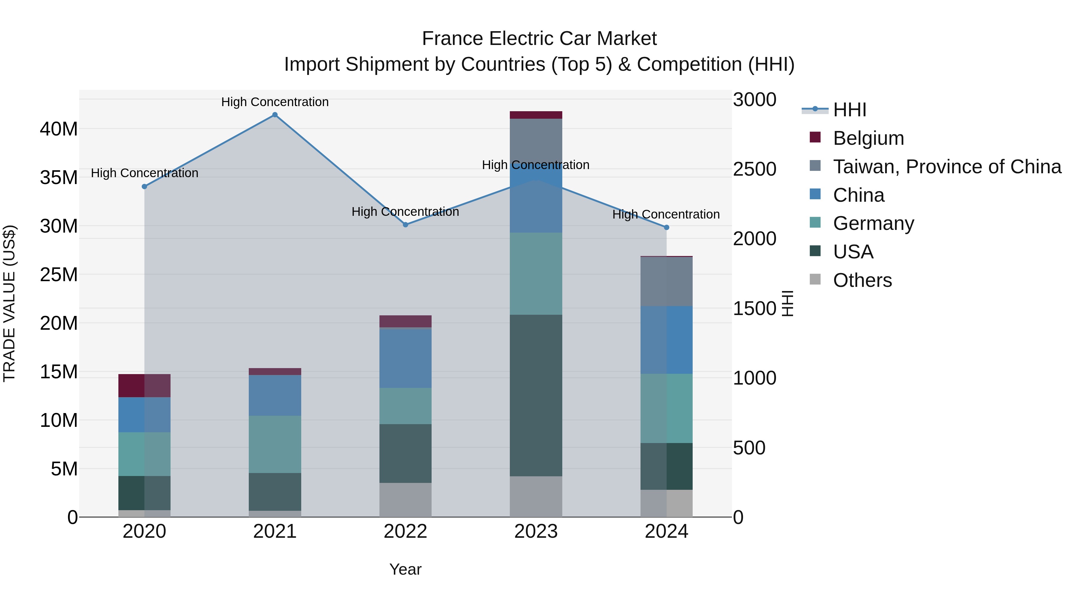 France Electric Car Market Top 5 Importing Countries and Market Competition (HHI) Analysis