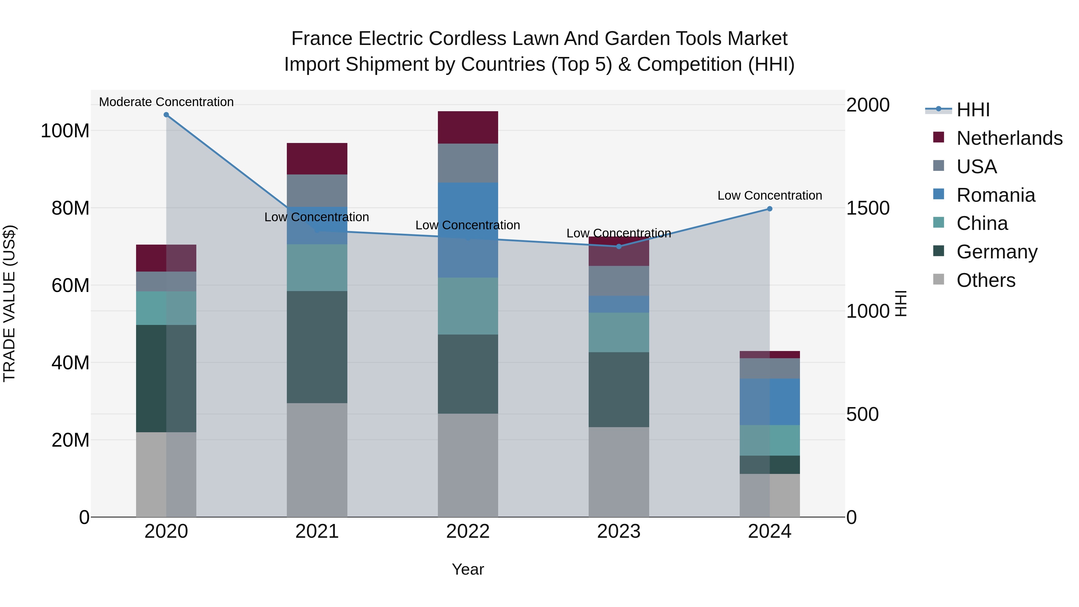 France Electric Cordless Lawn and Garden Tools Market Top 5 Importing Countries and Market Competition (HHI) Analysis
