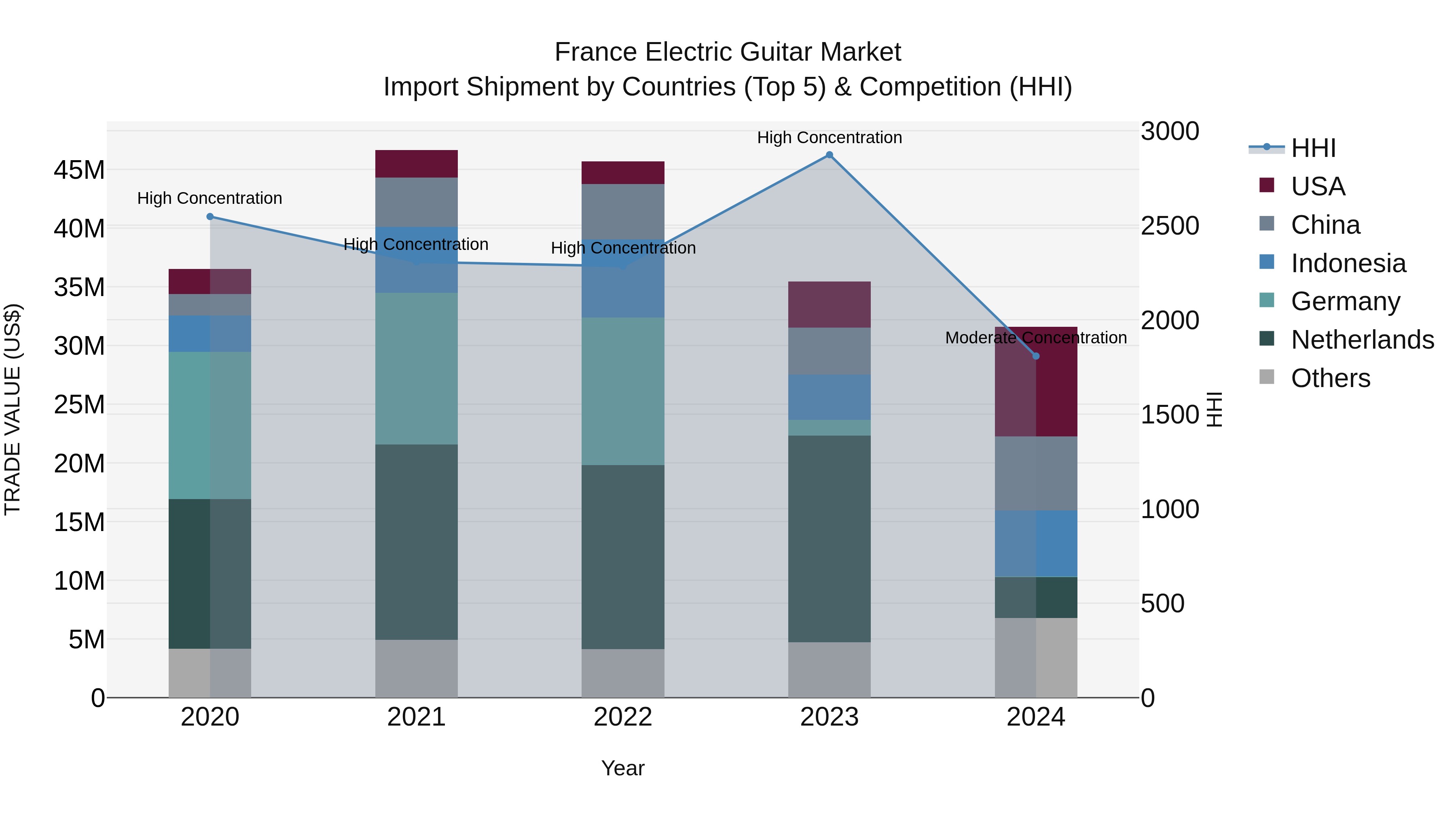 France Electric Guitar Market Top 5 Importing Countries and Market Competition (HHI) Analysis