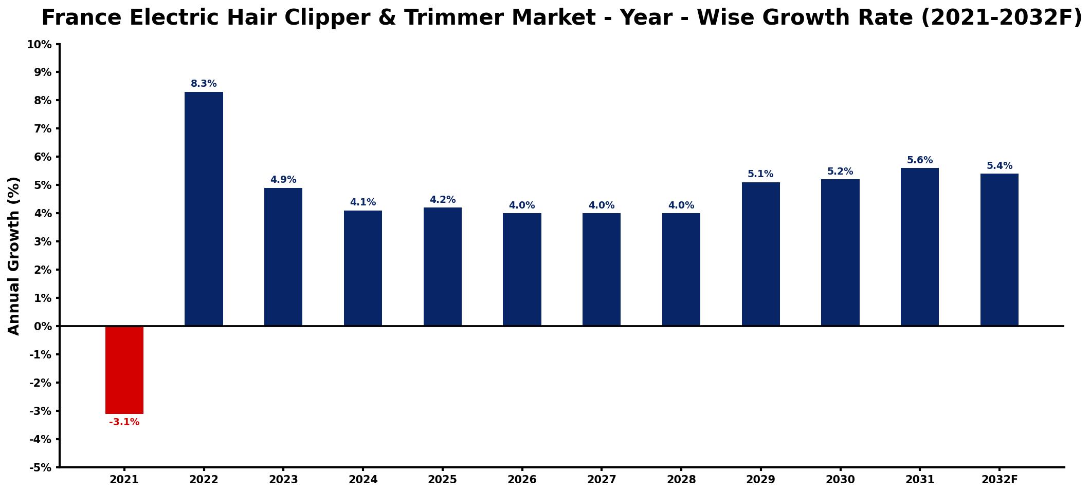 France Electric Hair Clipper & Trimmer Market Year-wise Growth Rate and Key Drivers
