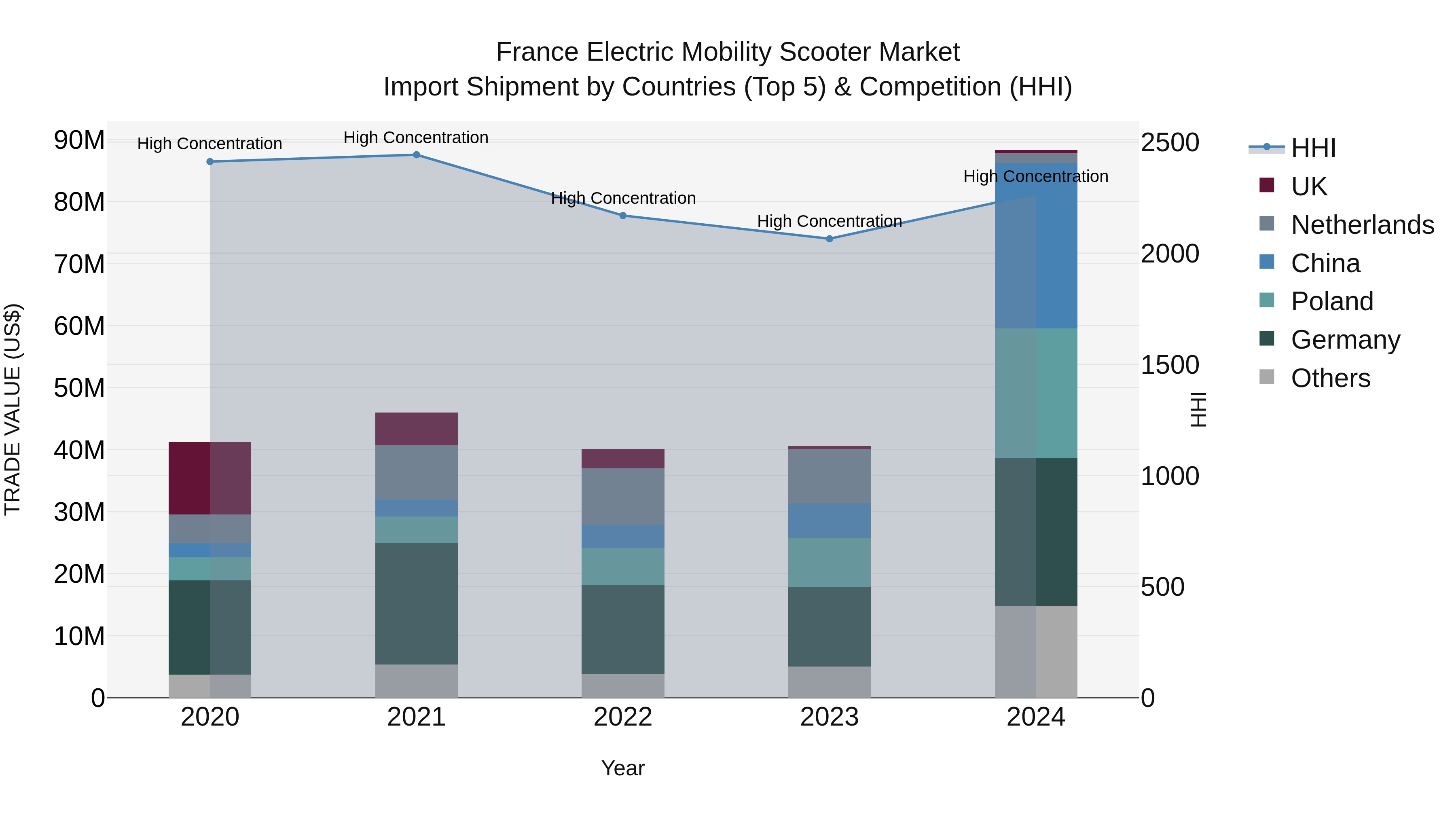 France Electric Mobility Scooter Market Top 5 Importing Countries and Market Competition (HHI) Analysis