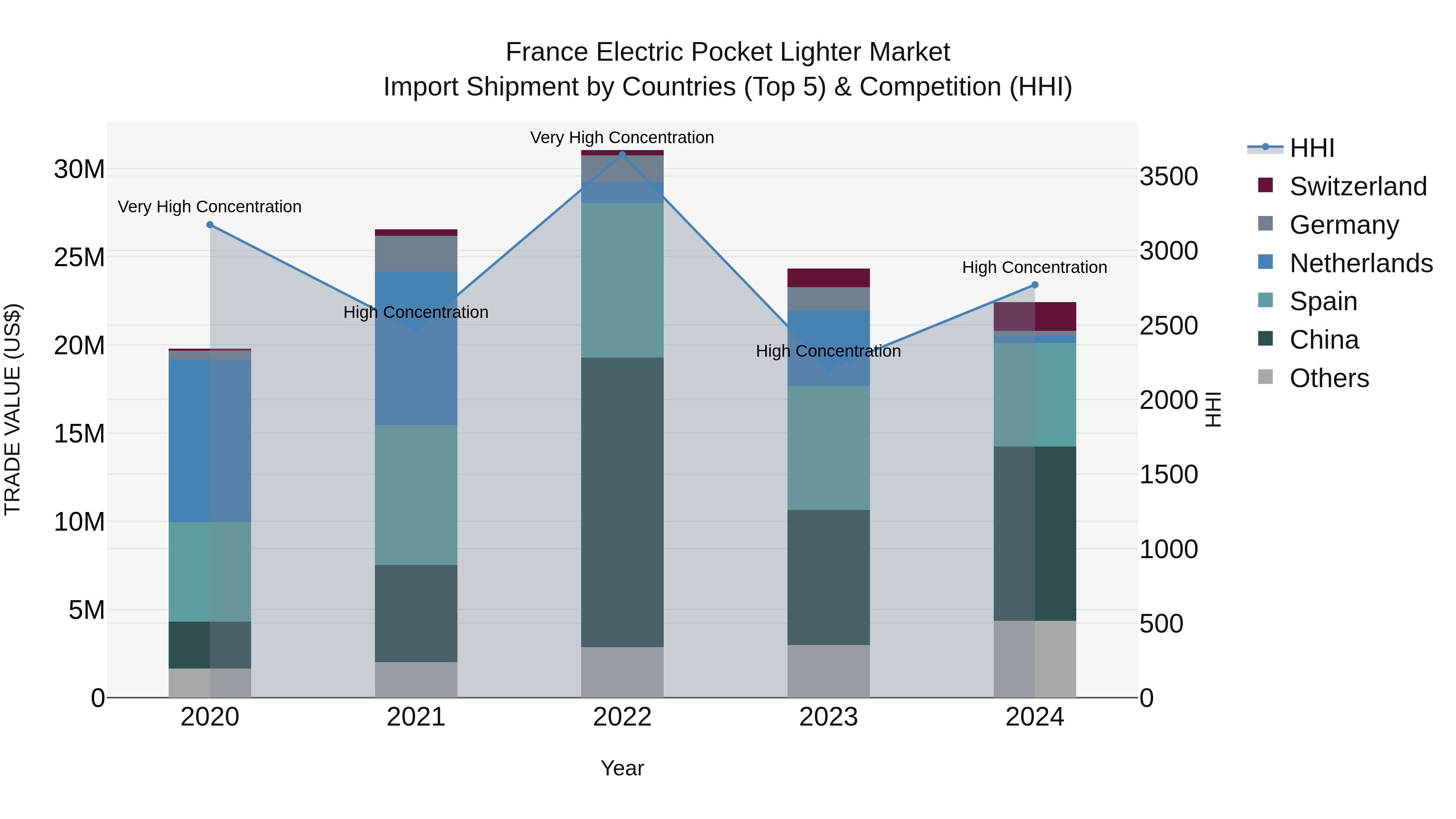 France Electric Pocket Lighter Market Top 5 Importing Countries and Market Competition (HHI) Analysis