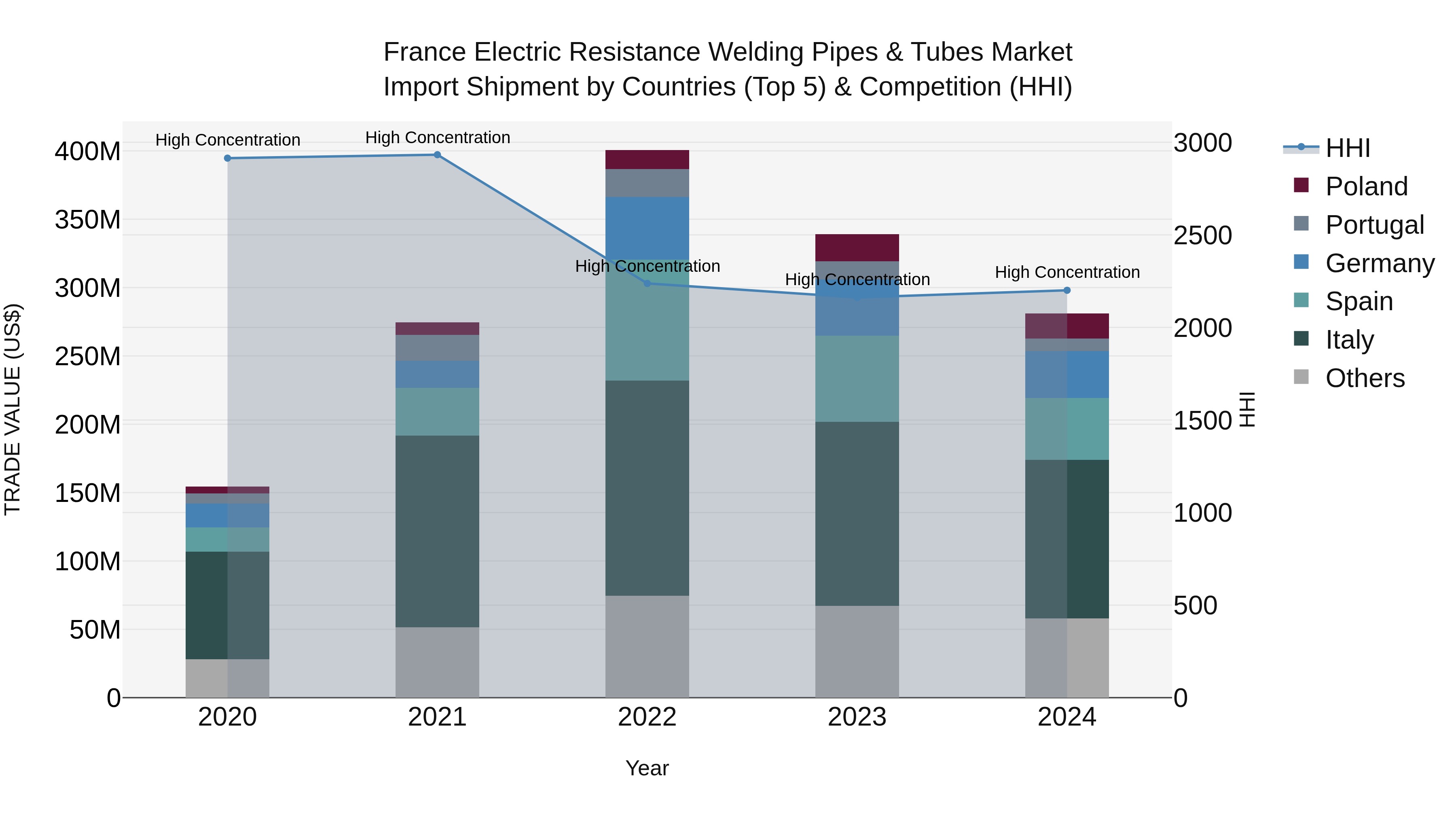 France Electric Resistance Welding Pipes & Tubes Market Top 5 Importing Countries and Market Competition (HHI) Analysis