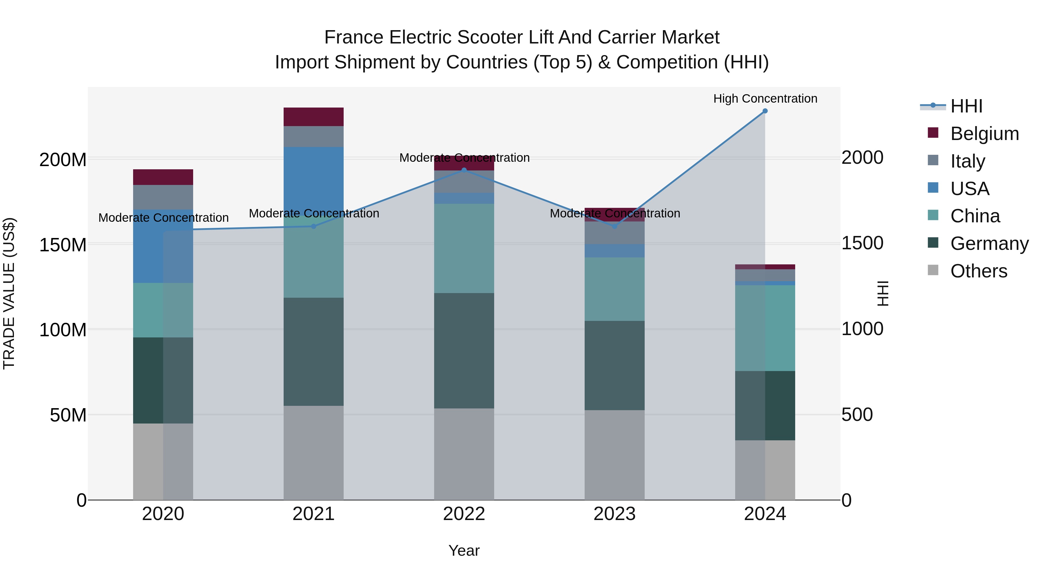 France Electric Scooter Lift and Carrier Market Top 5 Importing Countries and Market Competition (HHI) Analysis