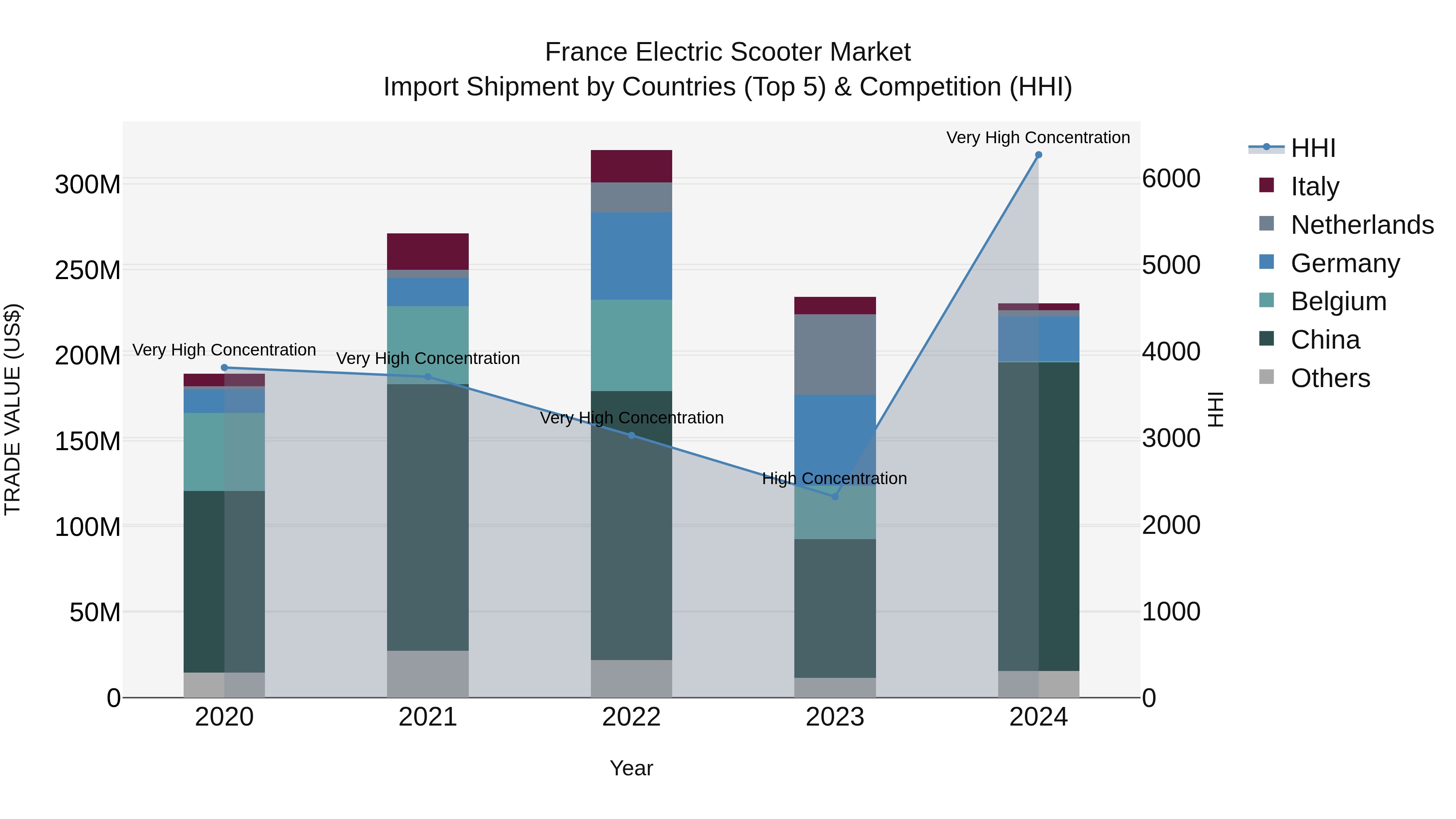 France Electric Scooter Market Top 5 Importing Countries and Market Competition (HHI) Analysis