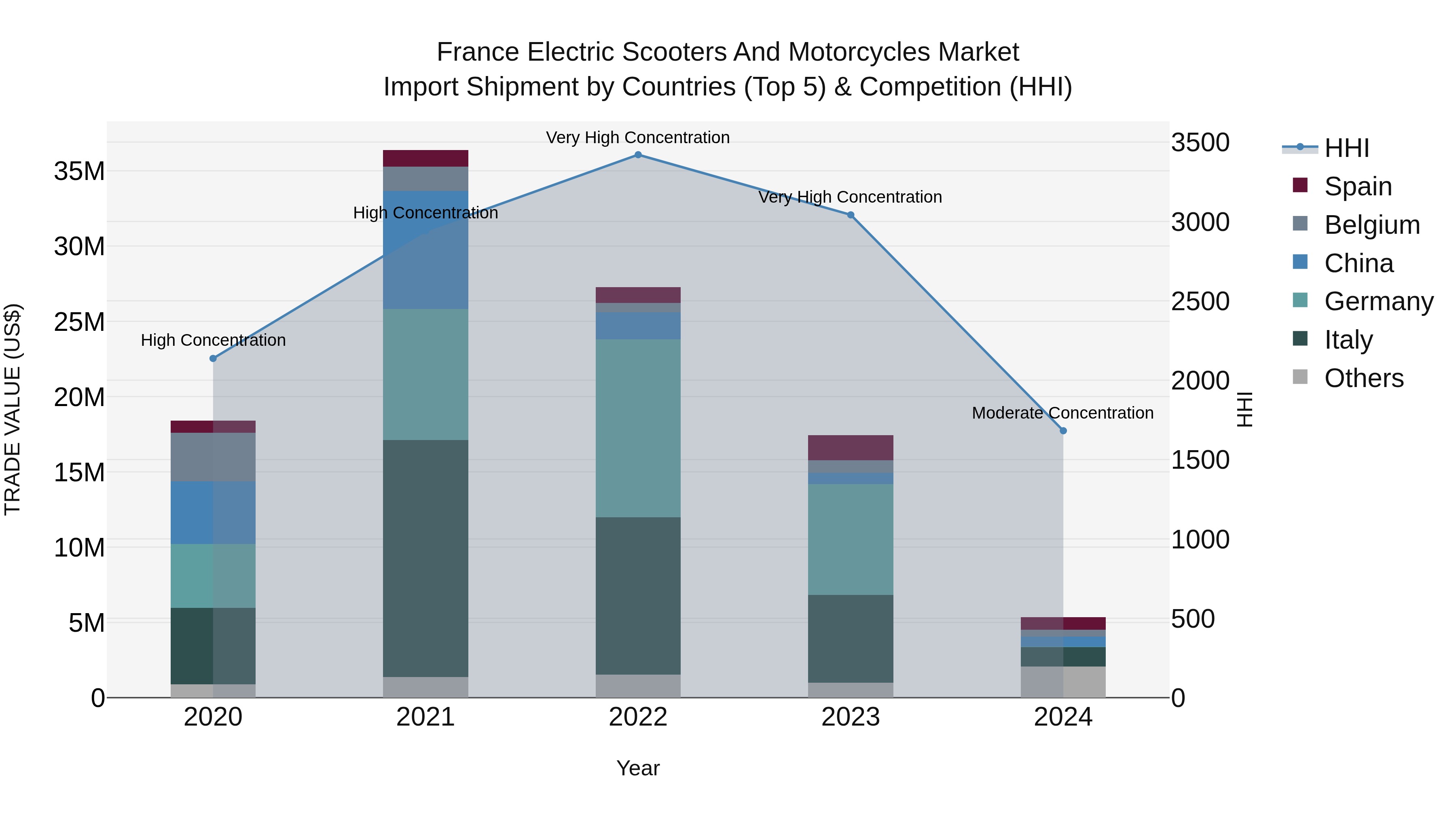 France Electric Scooters and Motorcycles Market Top 5 Importing Countries and Market Competition (HHI) Analysis