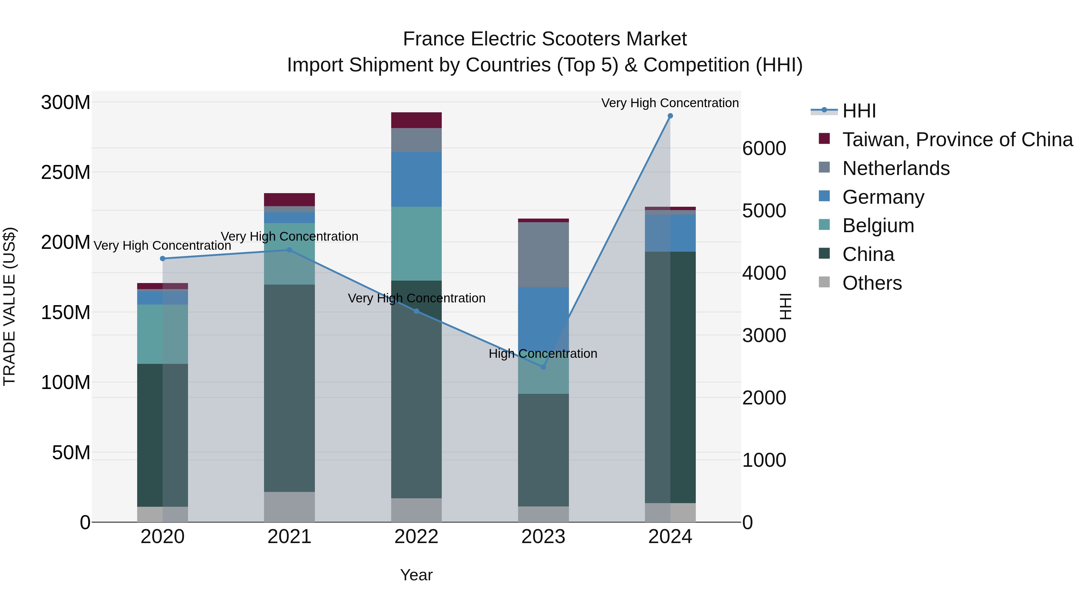 France Electric Scooters Market Top 5 Importing Countries and Market Competition (HHI) Analysis