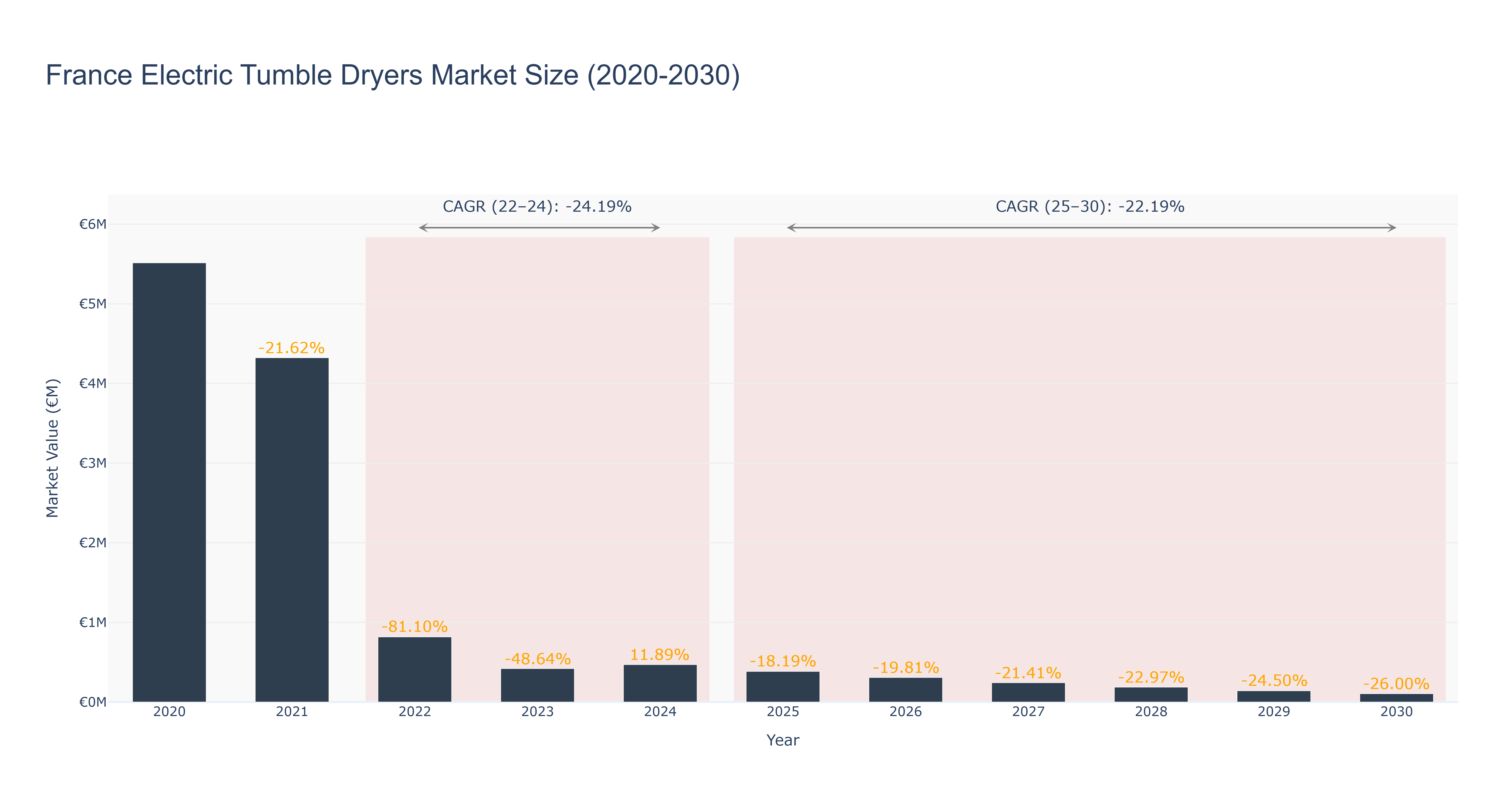 France Electric Tumble Dryers Market Size (2020-2030)