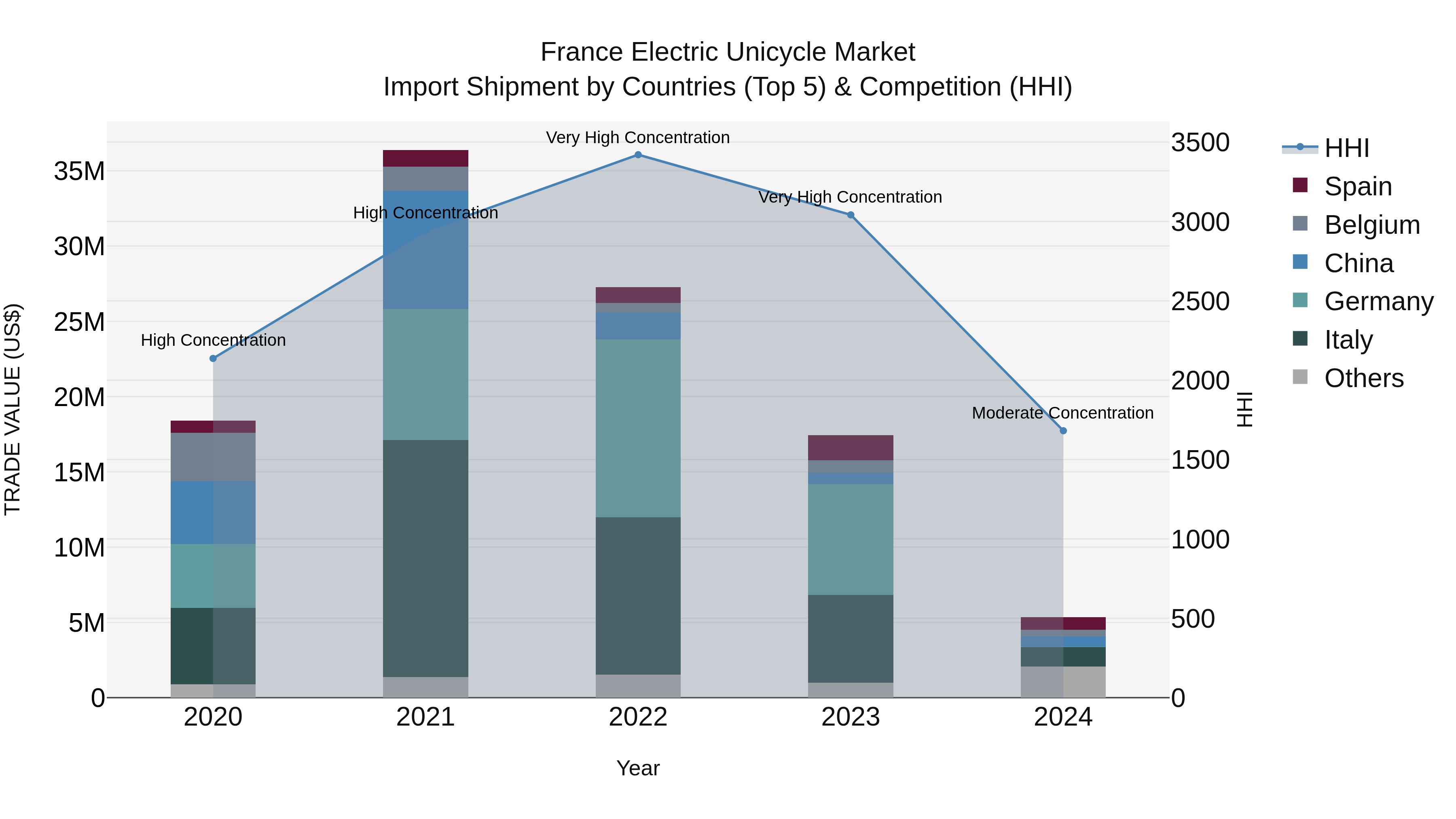 France Electric Unicycle Market Top 5 Importing Countries and Market Competition (HHI) Analysis