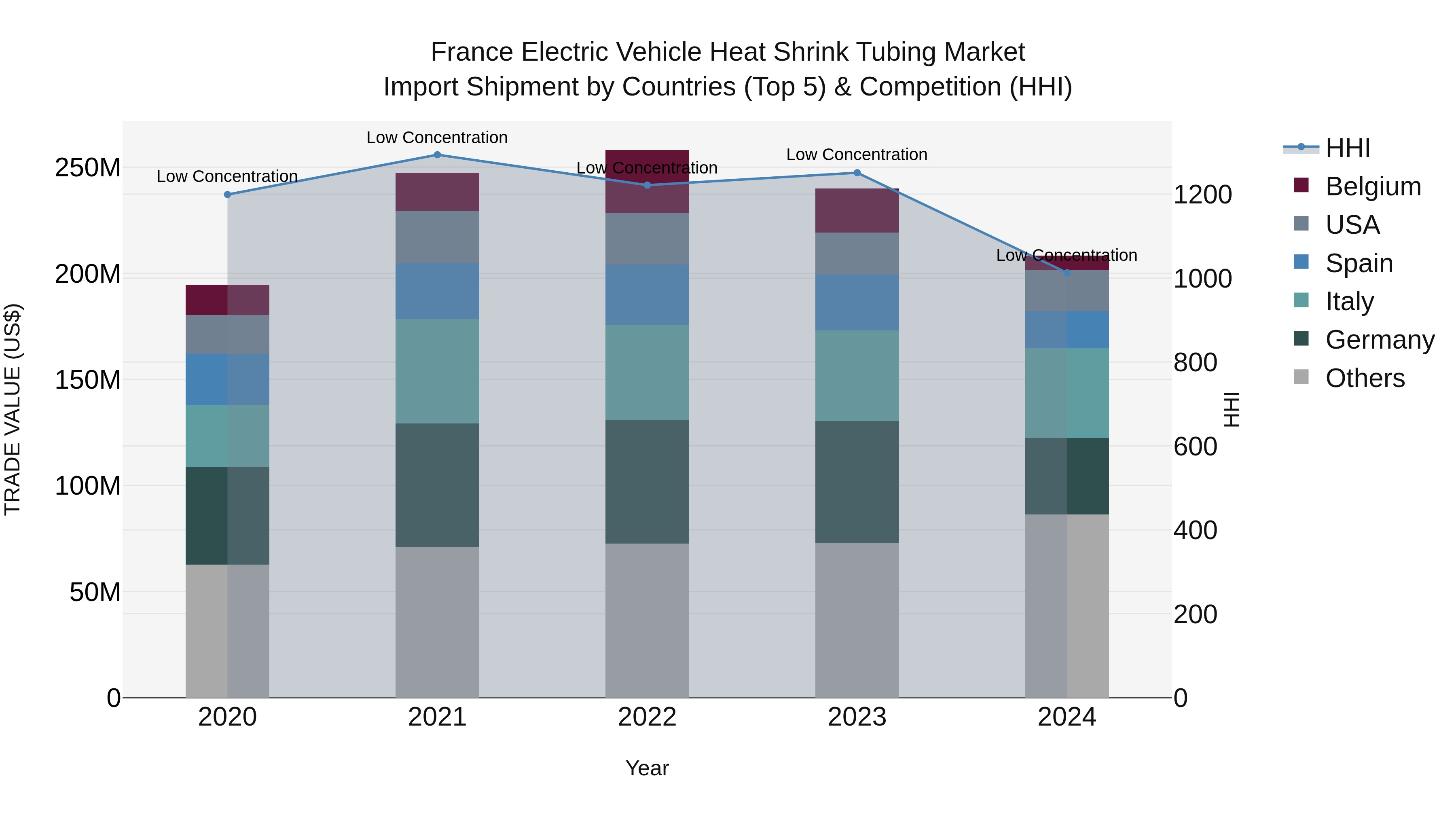 France Electric Vehicle Heat Shrink Tubing Market Top 5 Importing Countries and Market Competition (HHI) Analysis