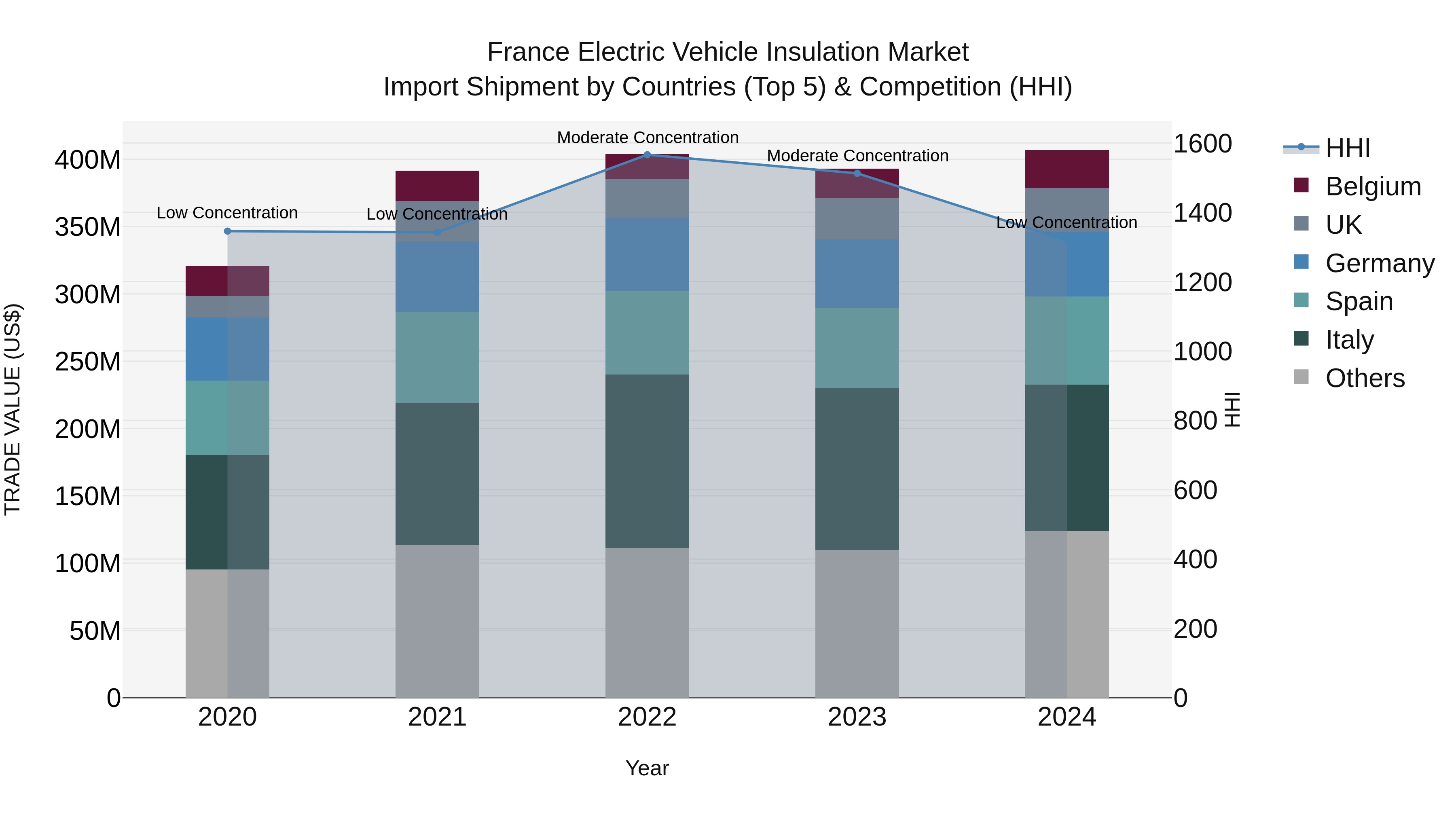 France Electric Vehicle Insulation Market Top 5 Importing Countries and Market Competition (HHI) Analysis
