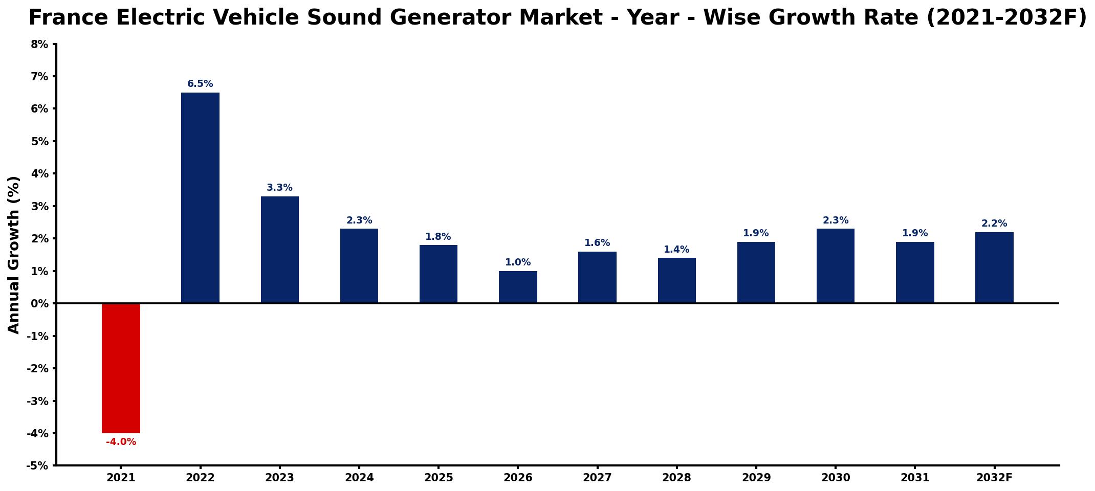 France Electric Vehicle Sound Generator Market Year-wise Growth Rate and Key Drivers