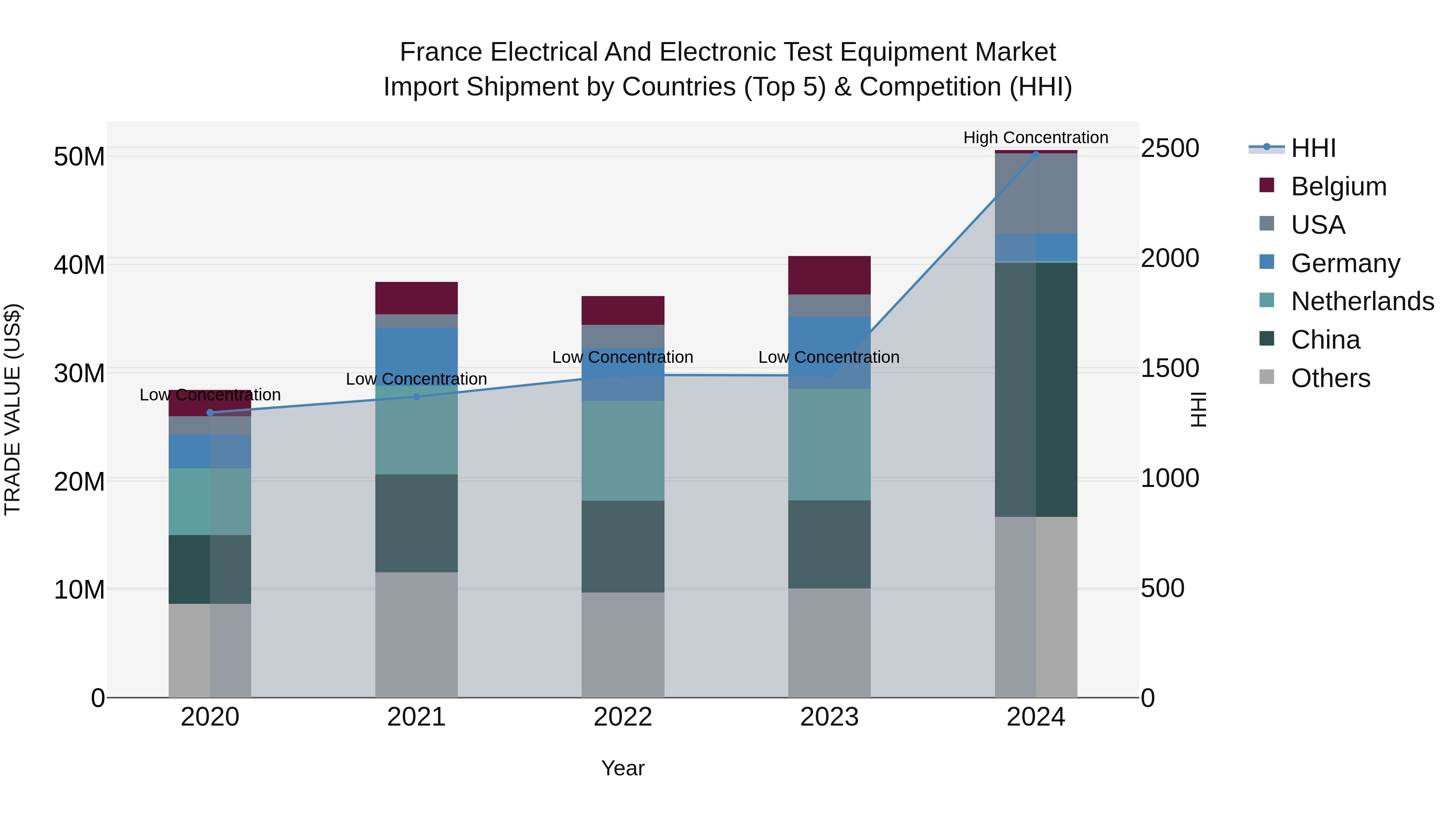France Electrical and Electronic Test Equipment Market Top 5 Importing Countries and Market Competition (HHI) Analysis