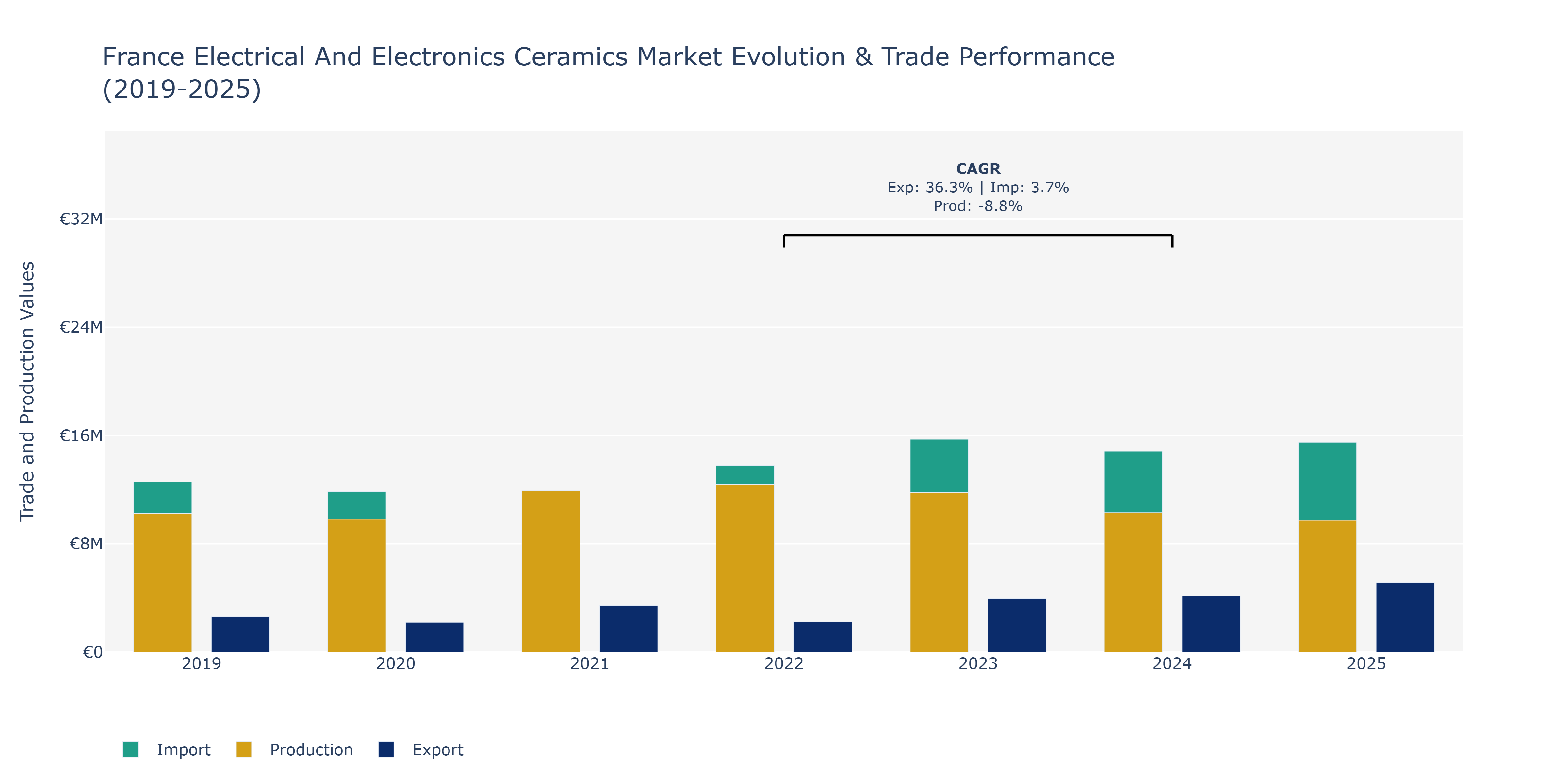 France Electrical And Electronics Ceramics Market: Production & Trade Performance (2019-2025)