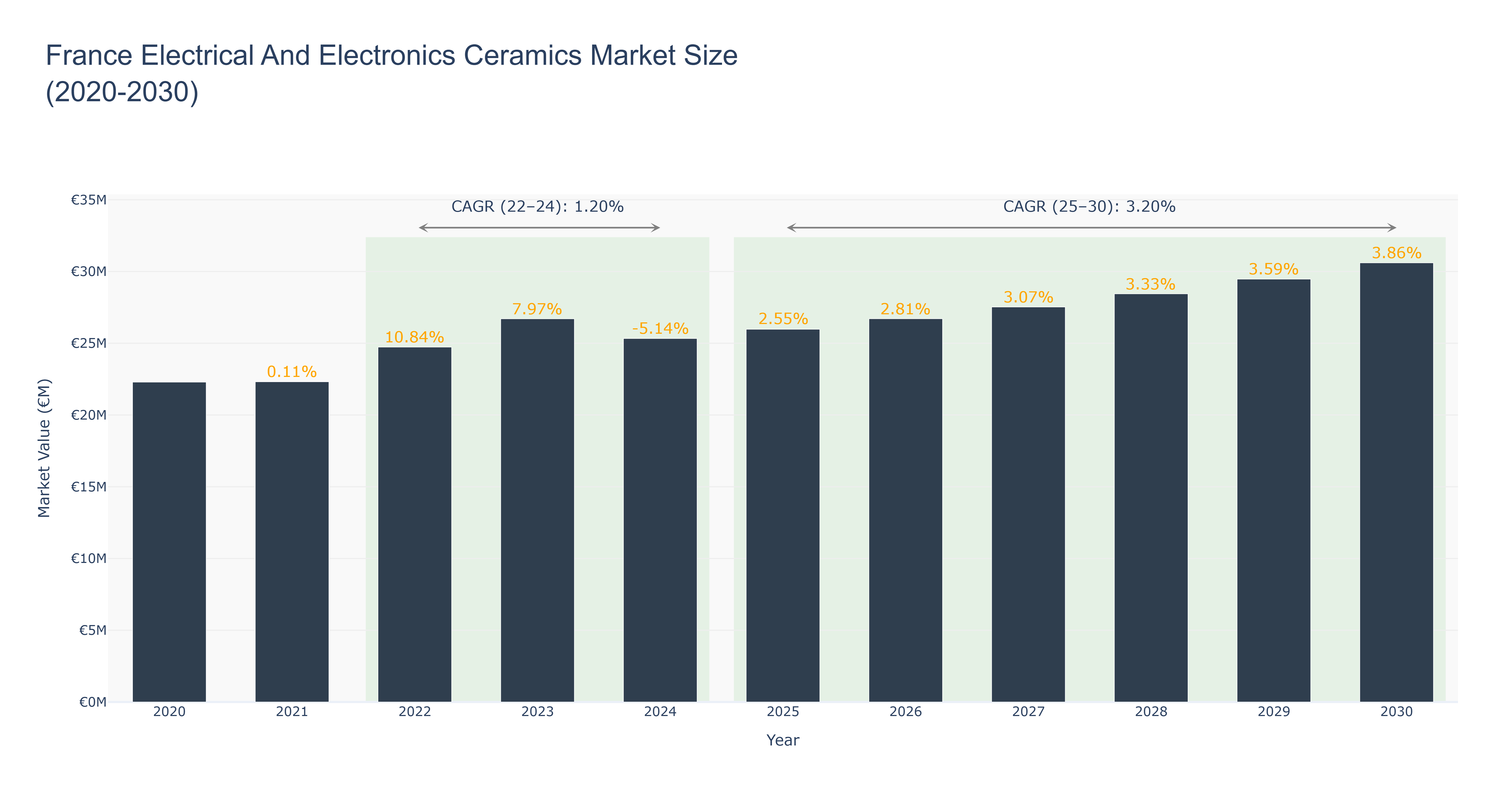 France Electrical And Electronics Ceramics Market Size (2020-2030)