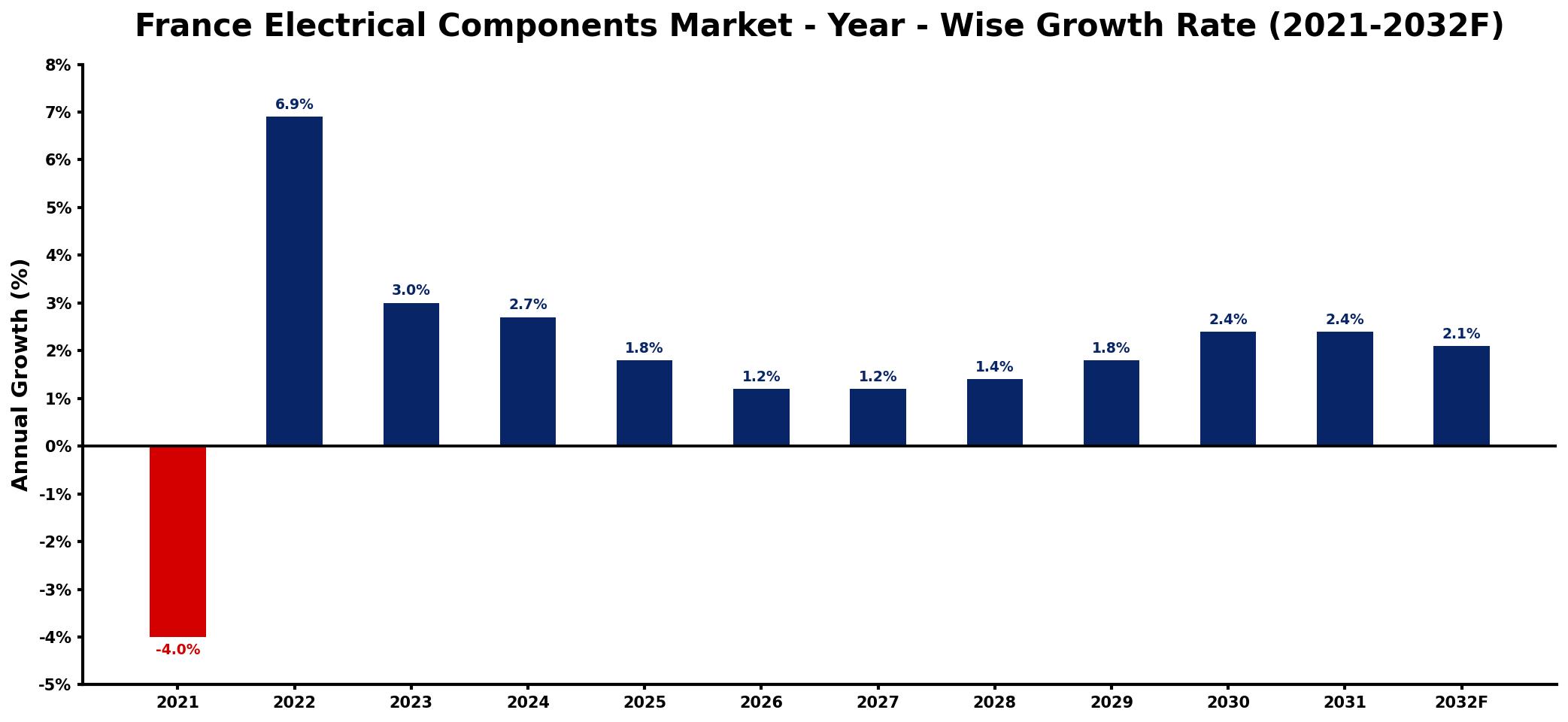 France Electrical Components Market Year-wise Growth Rate and Key Drivers