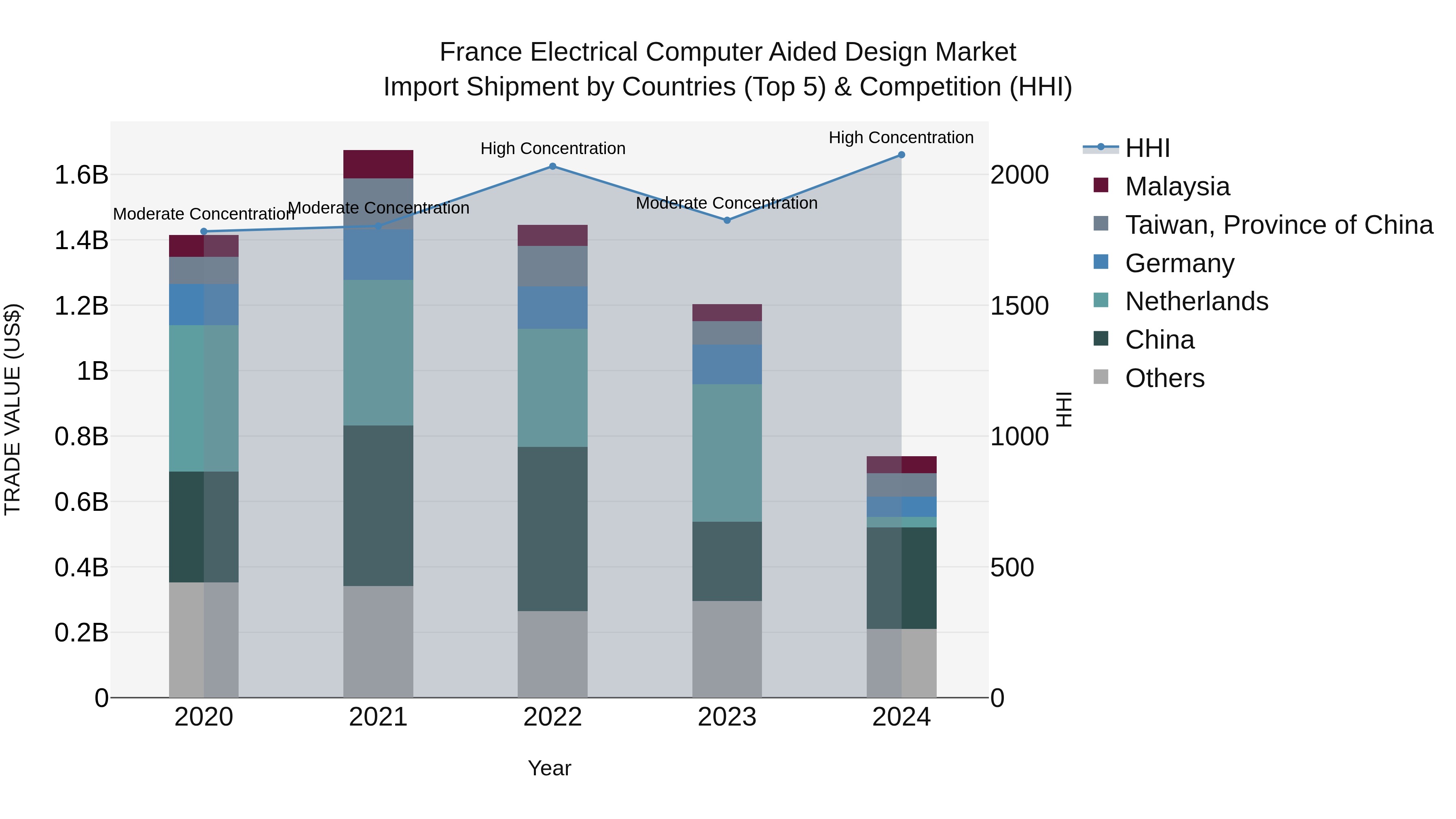 France Electrical Computer Aided Design Market Top 5 Importing Countries and Market Competition (HHI) Analysis