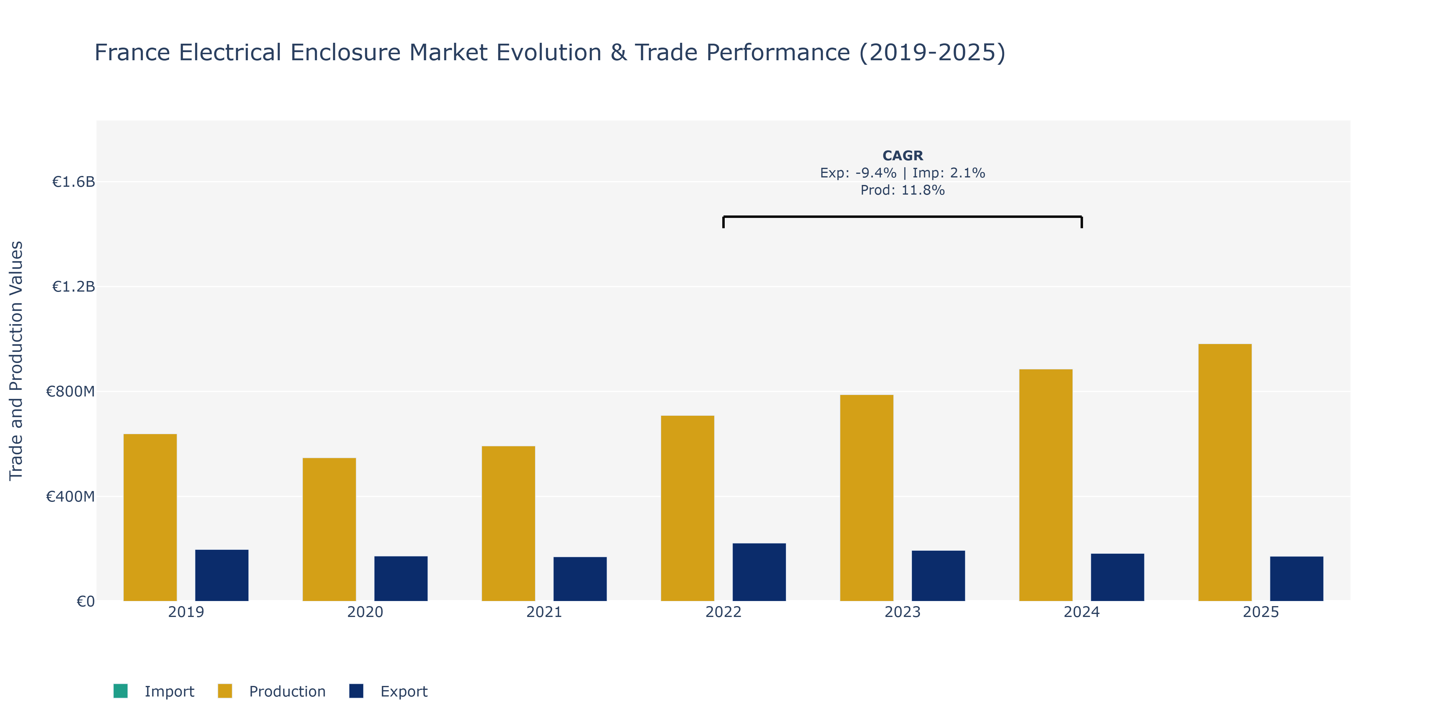 France Electrical Enclosure Market: Production & Trade Performance (2019-2025)
