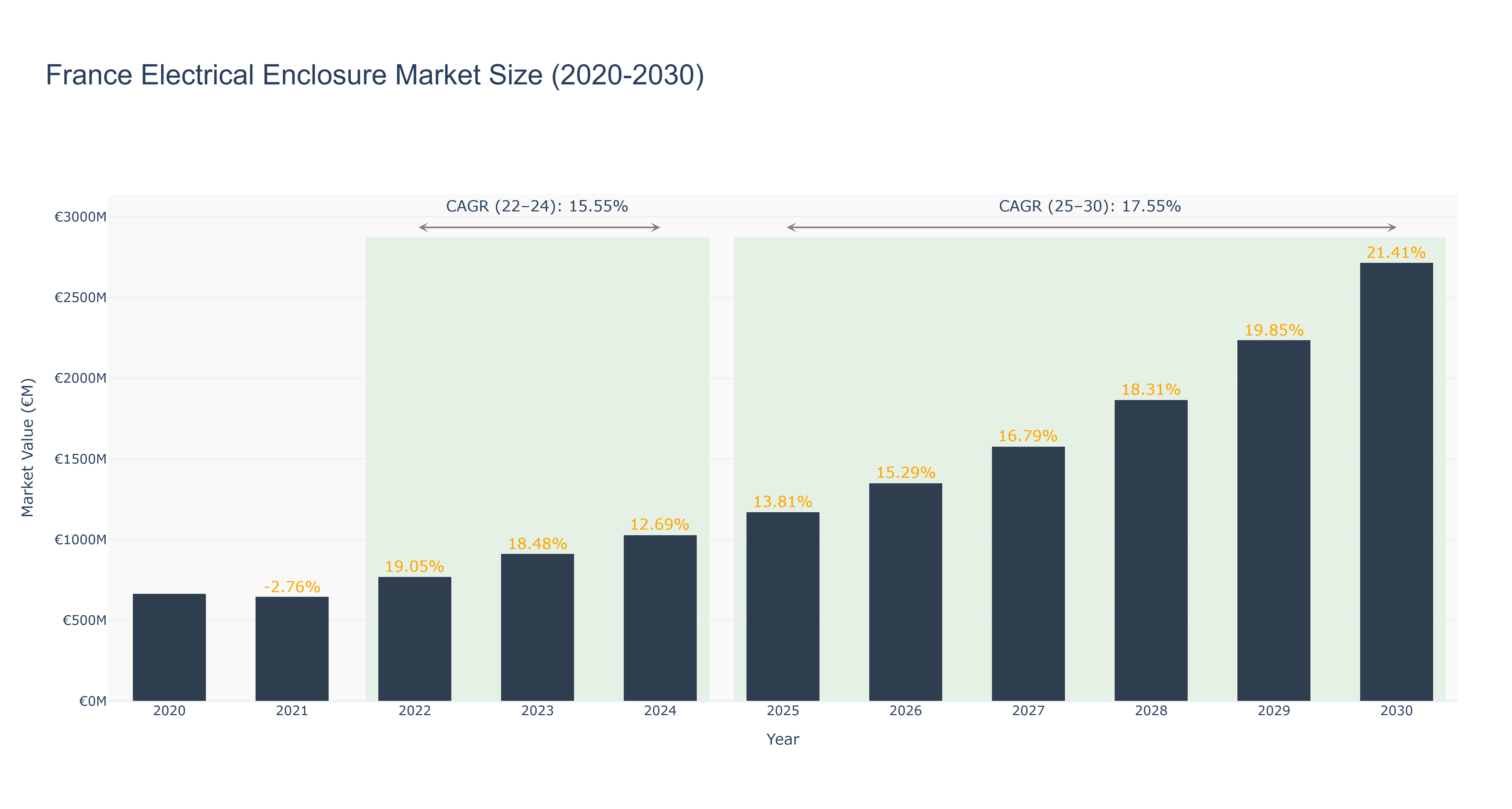France Electrical Enclosure Market Size (2020-2030)