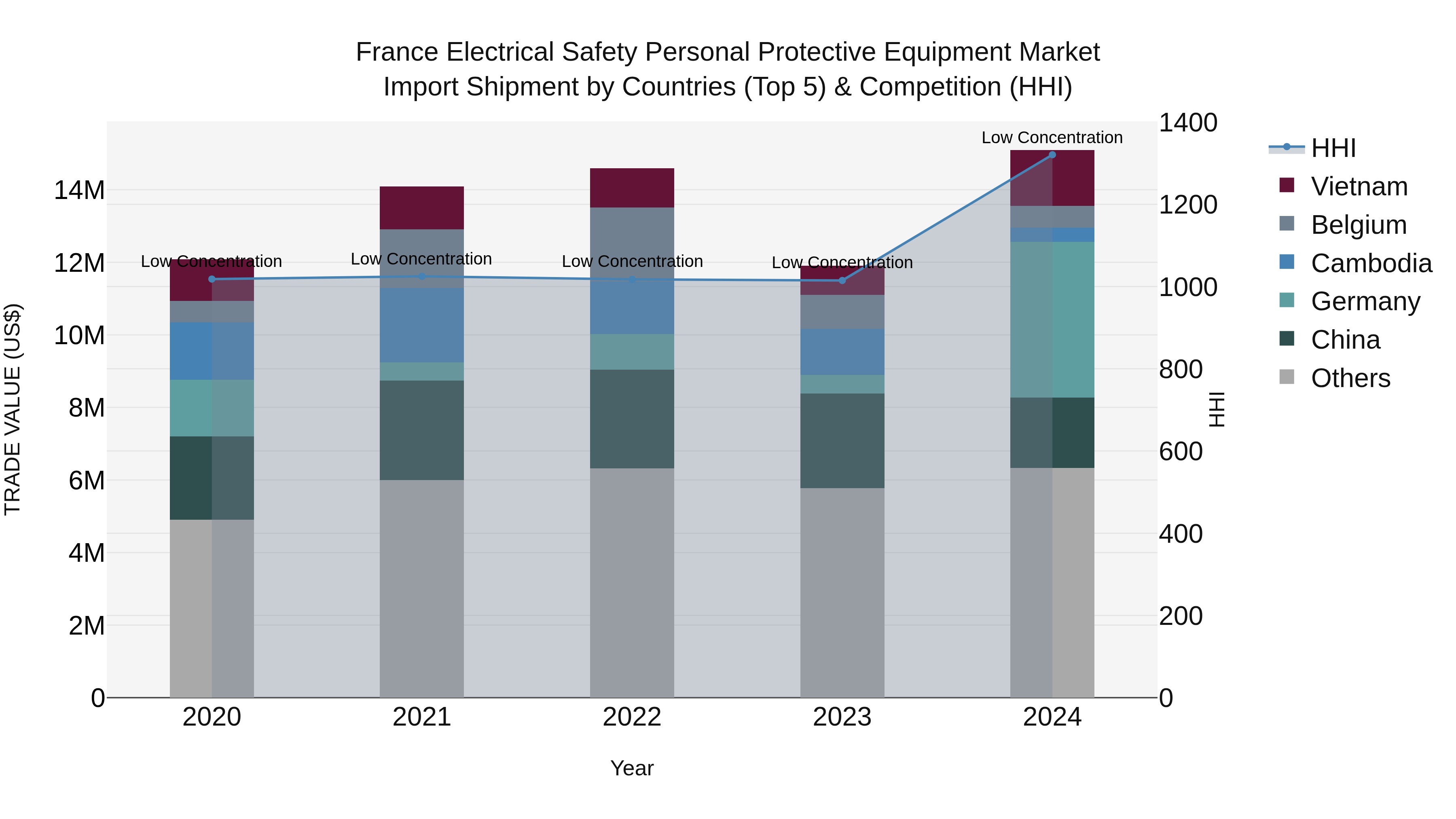 France Electrical Safety Personal Protective Equipment Market Top 5 Importing Countries and Market Competition (HHI) Analysis