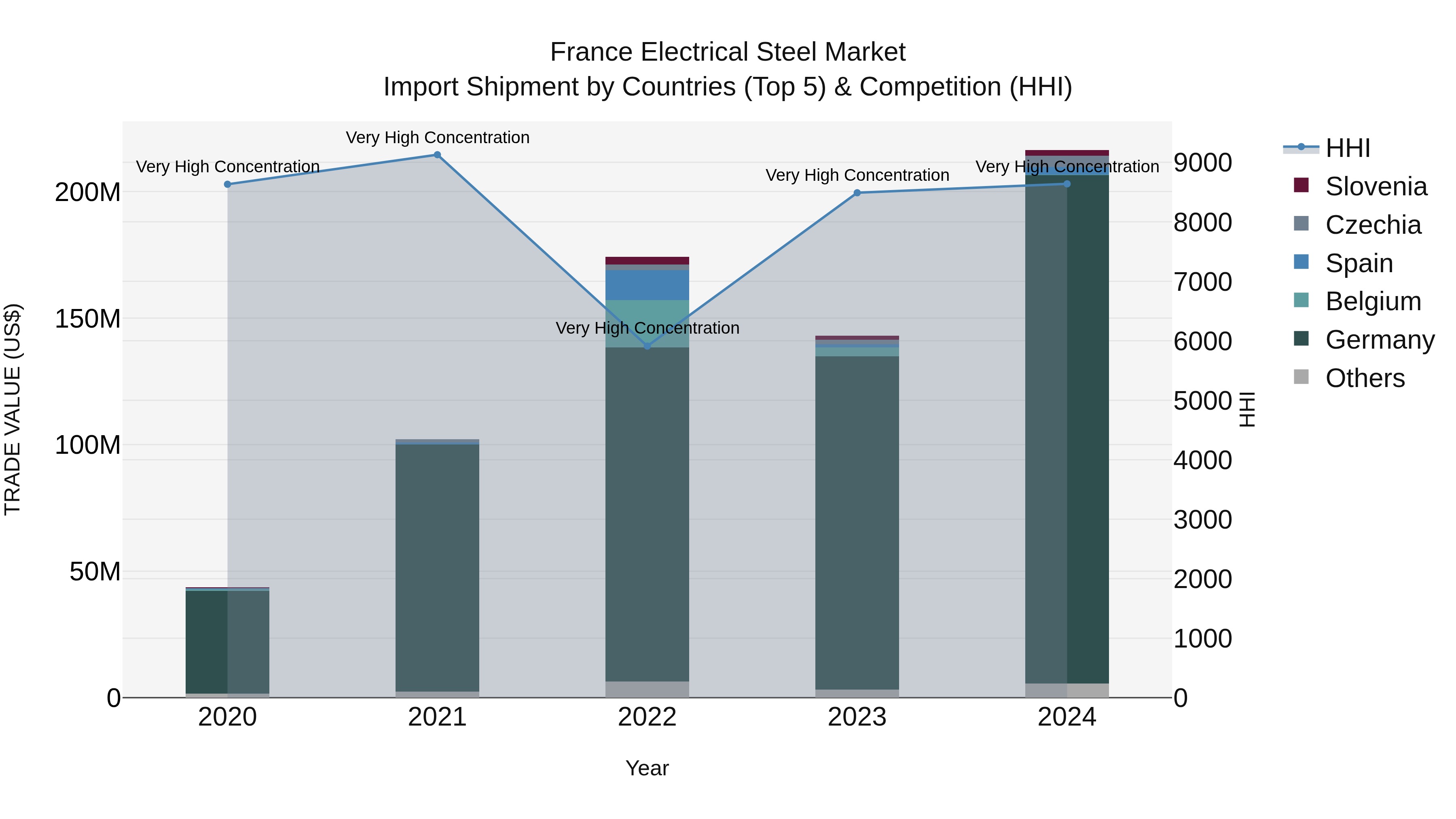 France Electrical Steel Market Top 5 Importing Countries and Market Competition (HHI) Analysis