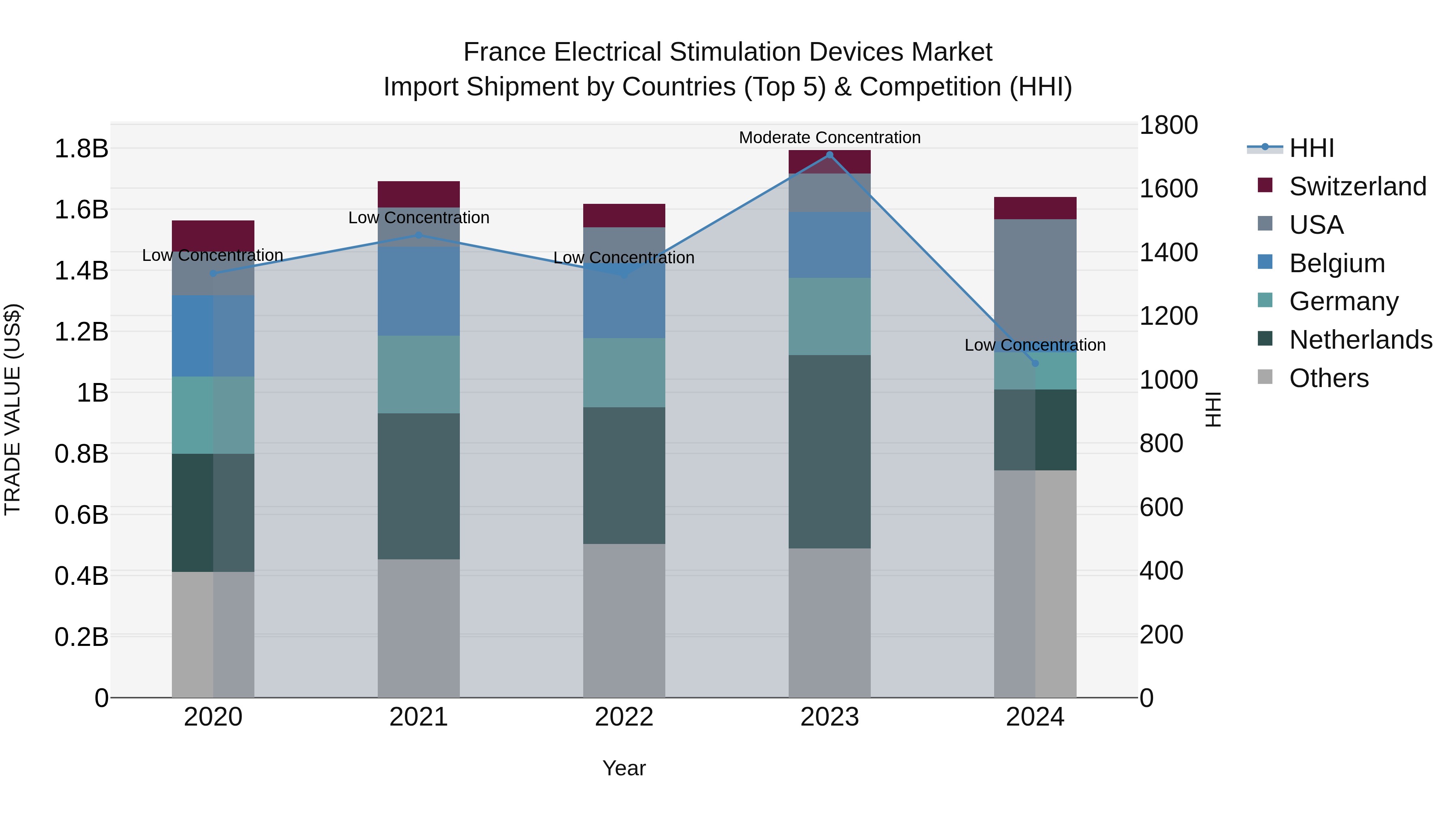 France Electrical Stimulation Devices Market Top 5 Importing Countries and Market Competition (HHI) Analysis