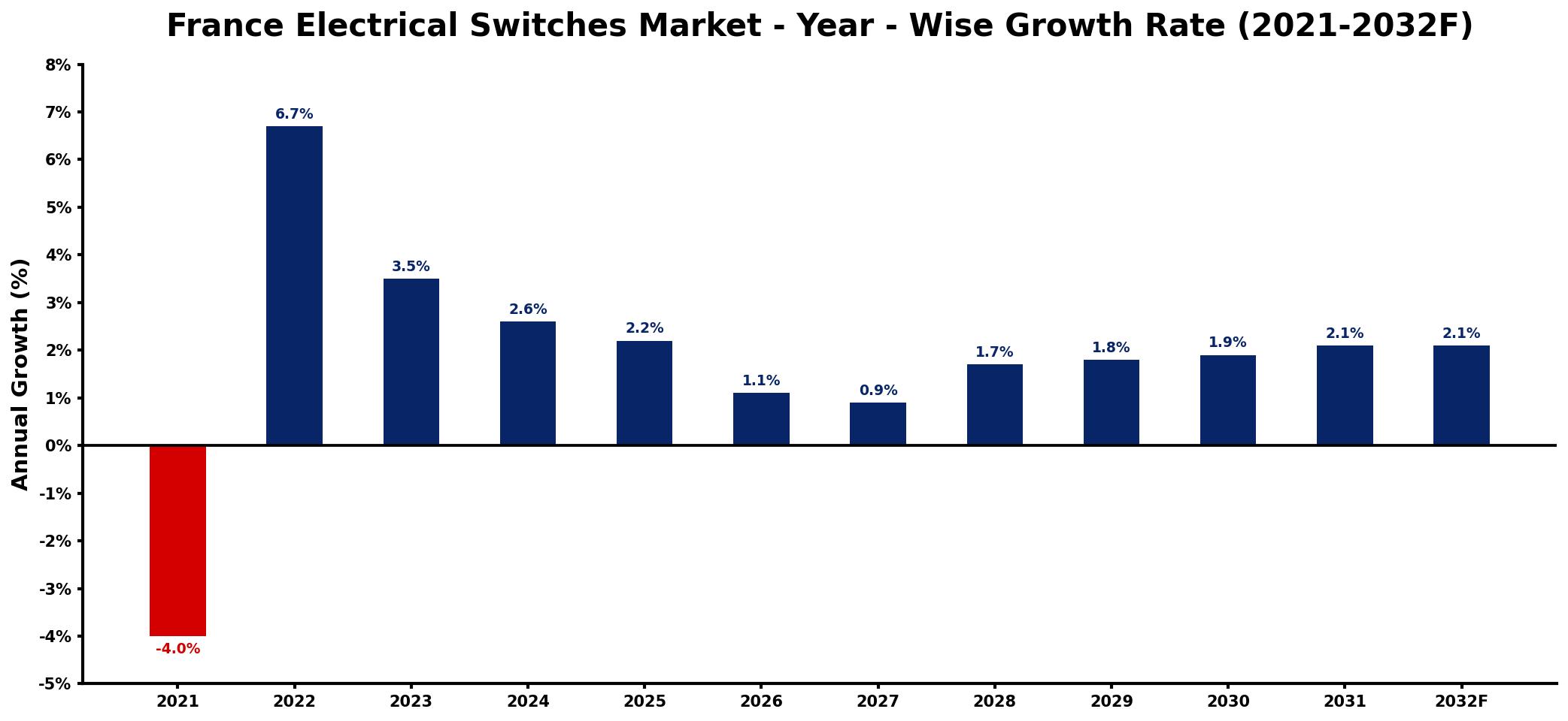 France Electrical Switches Market Year-wise Growth Rate and Key Drivers