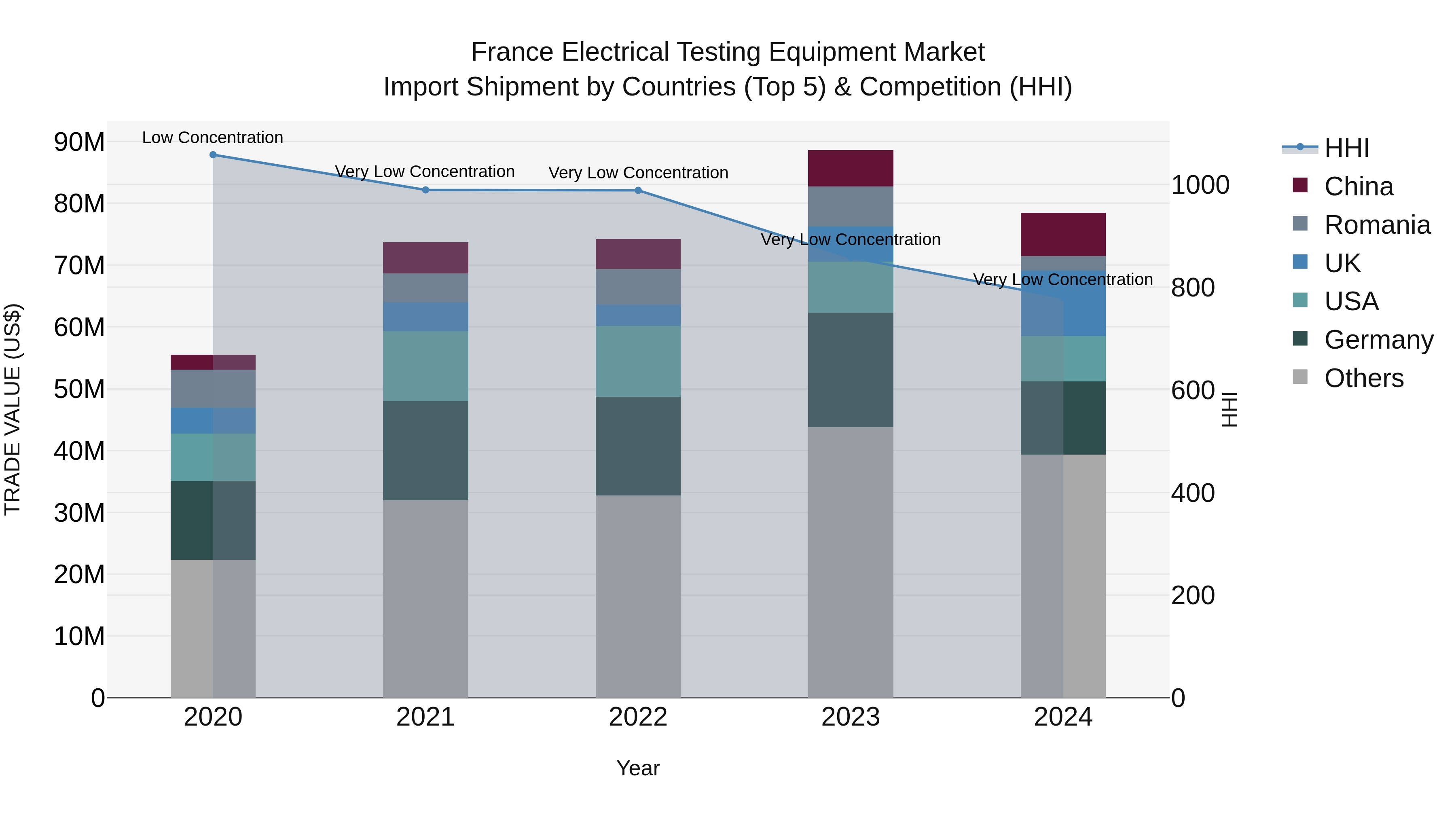 France Electrical Testing Equipment Market Top 5 Importing Countries and Market Competition (HHI) Analysis