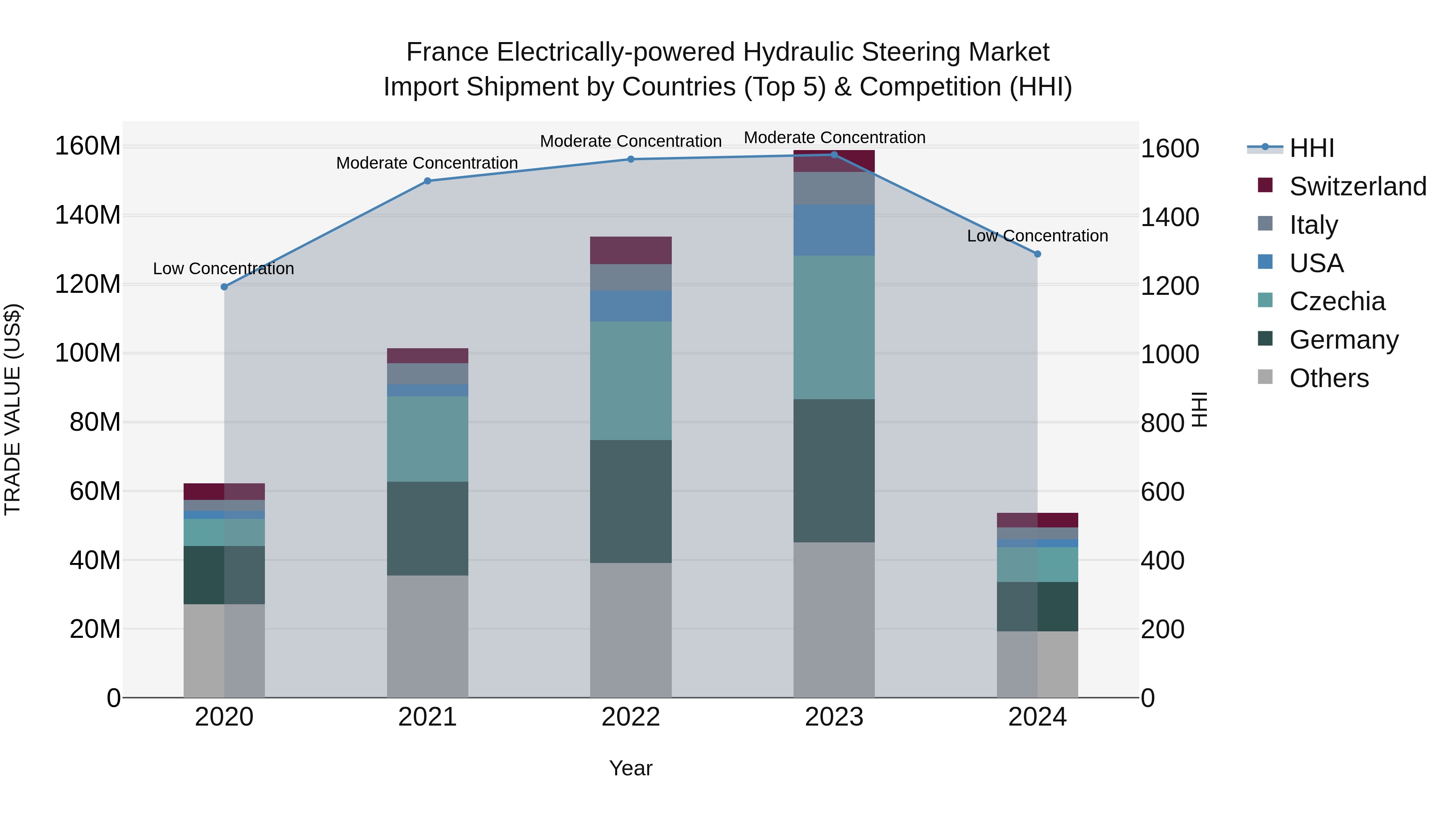 France Electrically-powered Hydraulic Steering Market Top 5 Importing Countries and Market Competition (HHI) Analysis