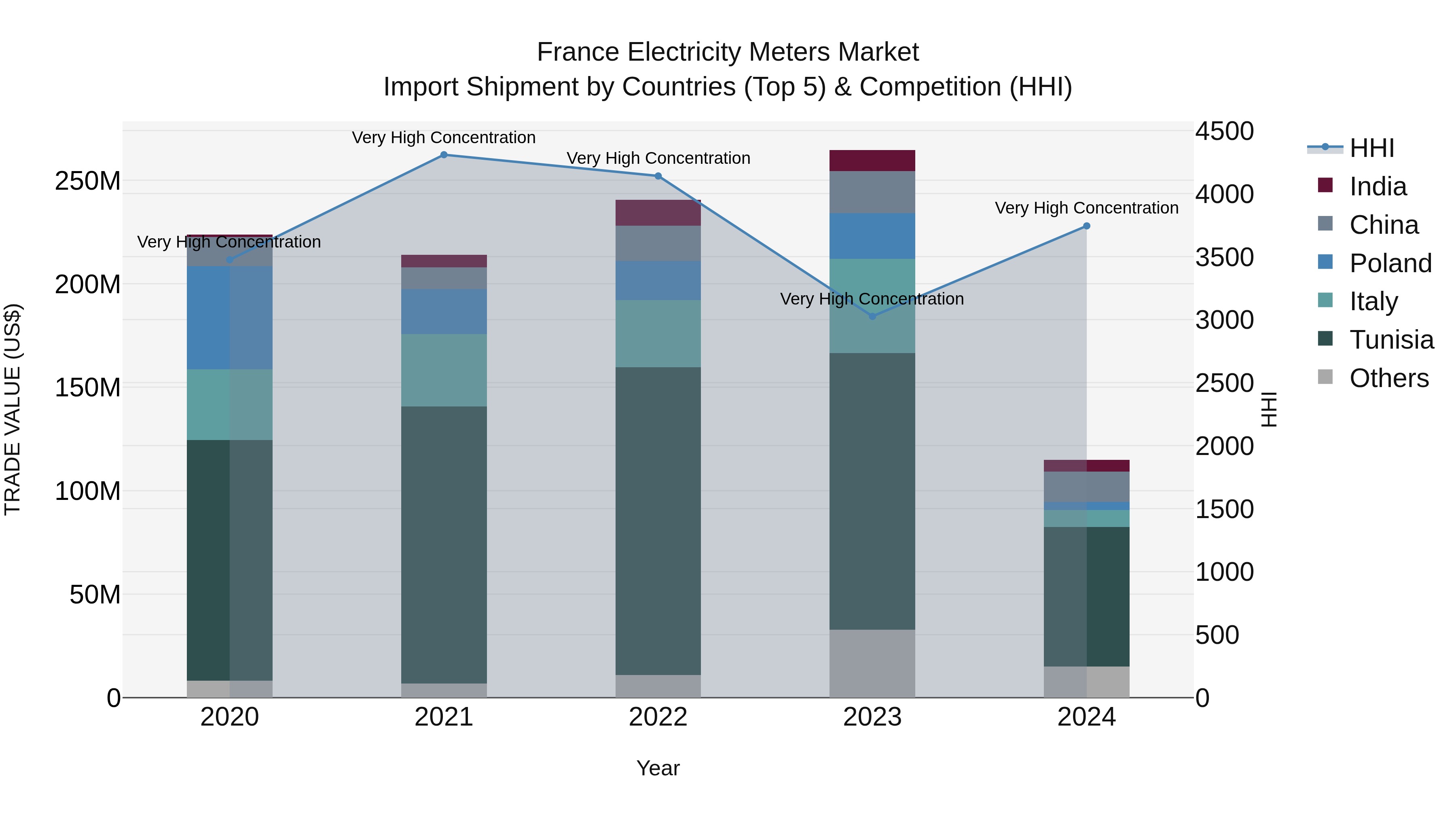 France Electricity Meters Market Top 5 Importing Countries and Market Competition (HHI) Analysis