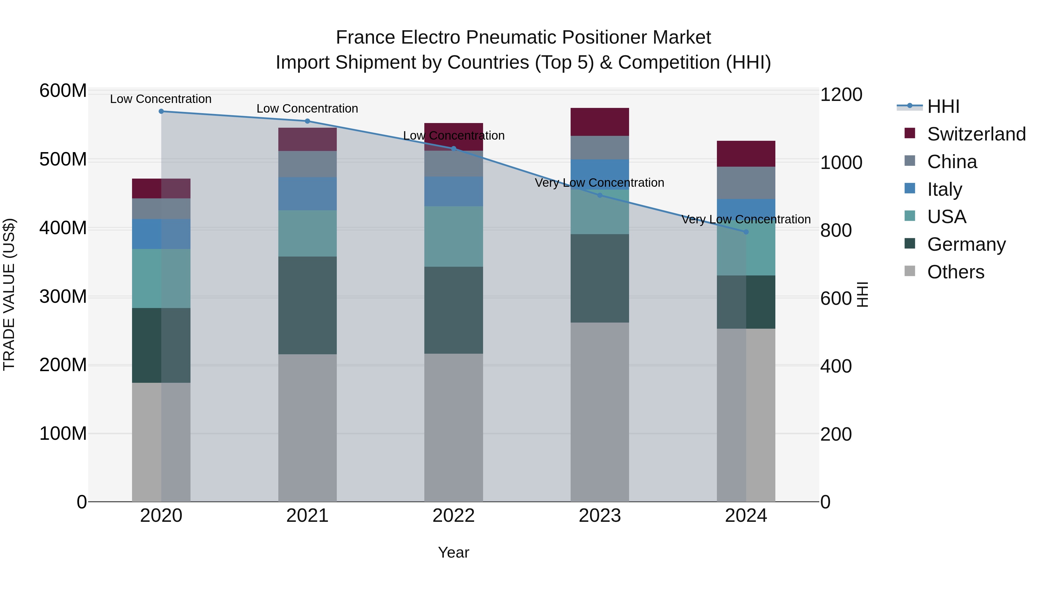 France Electro Pneumatic Positioner Market Top 5 Importing Countries and Market Competition (HHI) Analysis