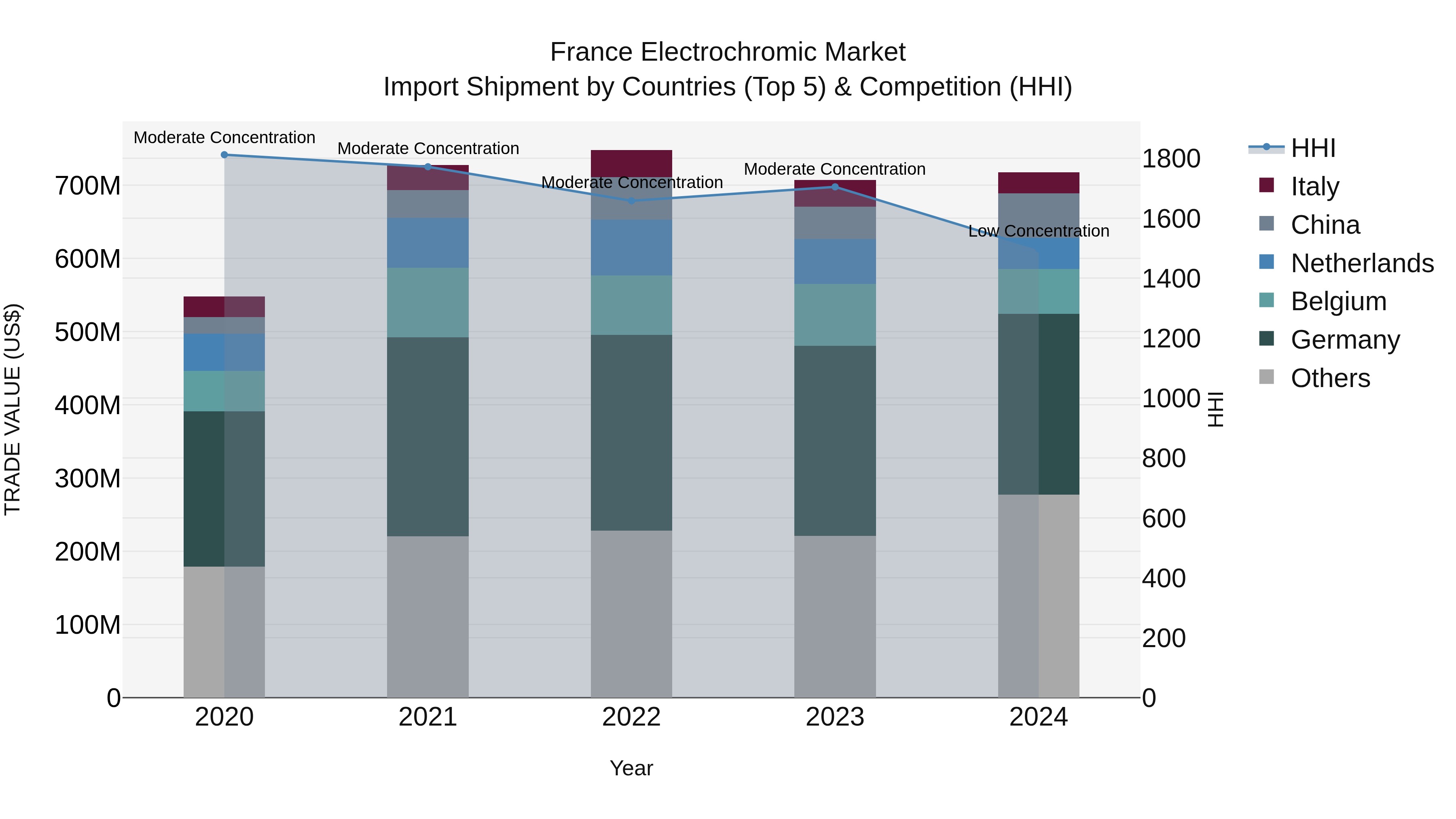 France Electrochromic Market Top 5 Importing Countries and Market Competition (HHI) Analysis