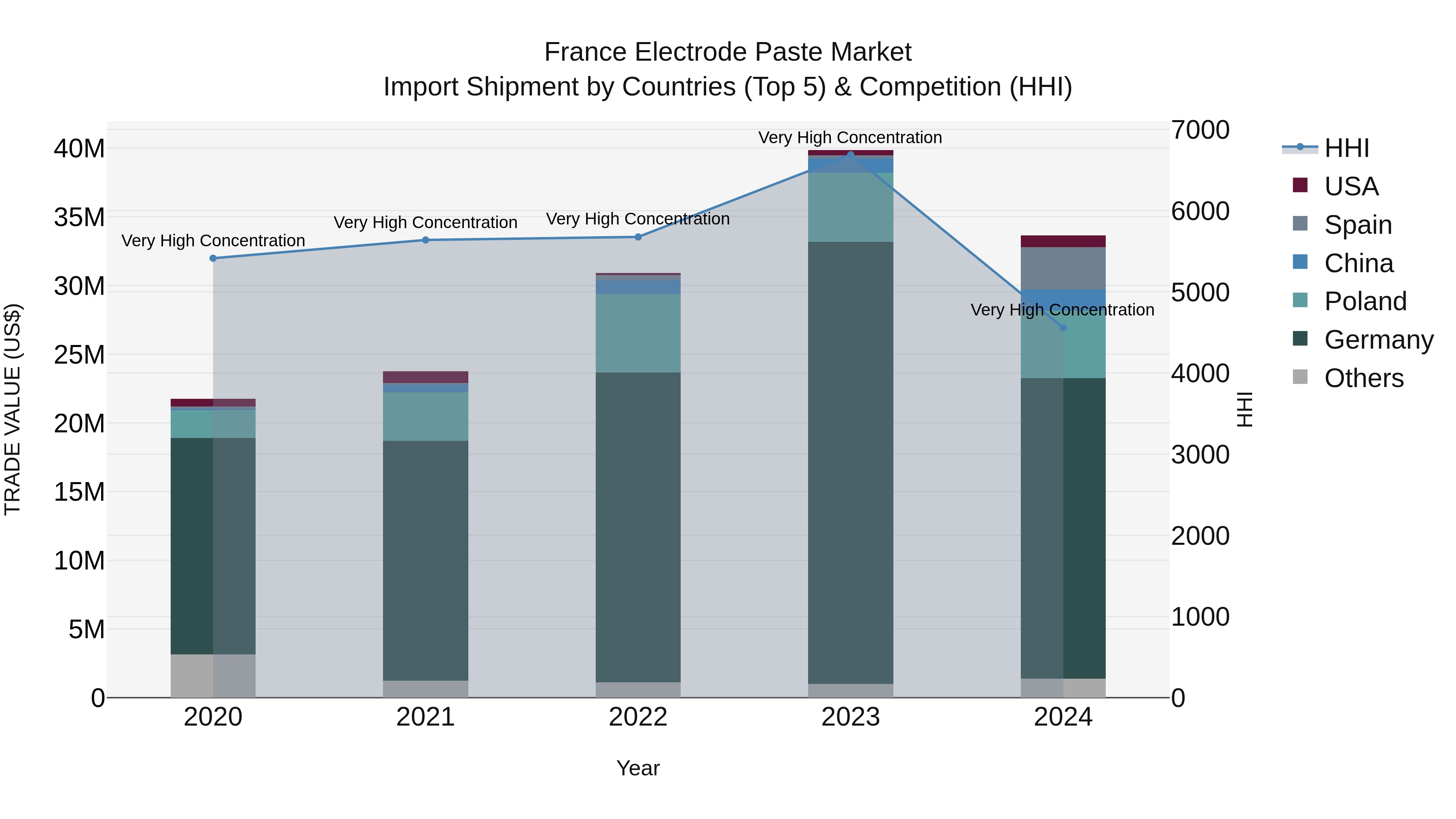 France Electrode Paste Market Top 5 Importing Countries and Market Competition (HHI) Analysis