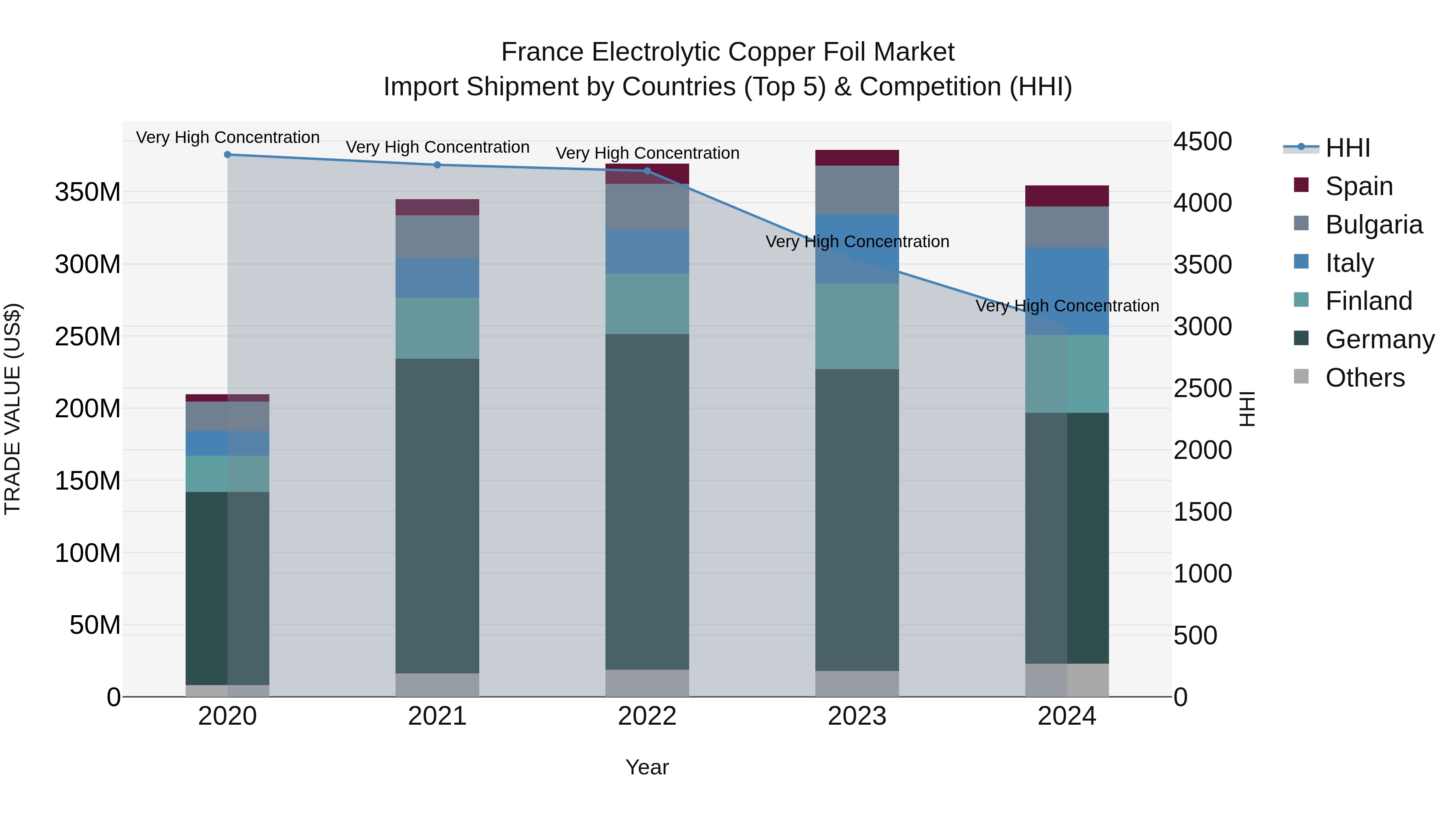 France Electrolytic Copper Foil Market Top 5 Importing Countries and Market Competition (HHI) Analysis
