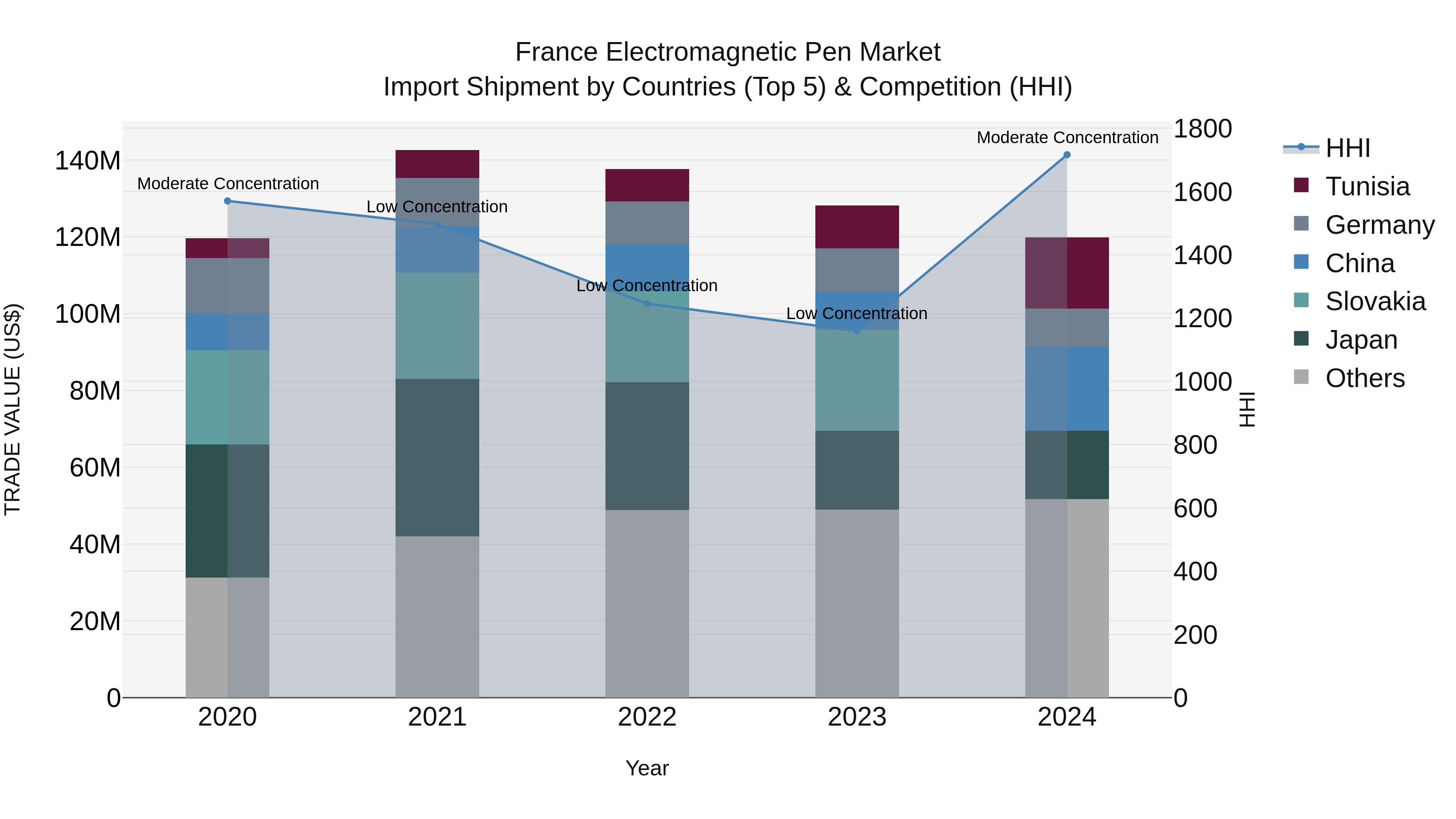 France Electromagnetic Pen Market Top 5 Importing Countries and Market Competition (HHI) Analysis
