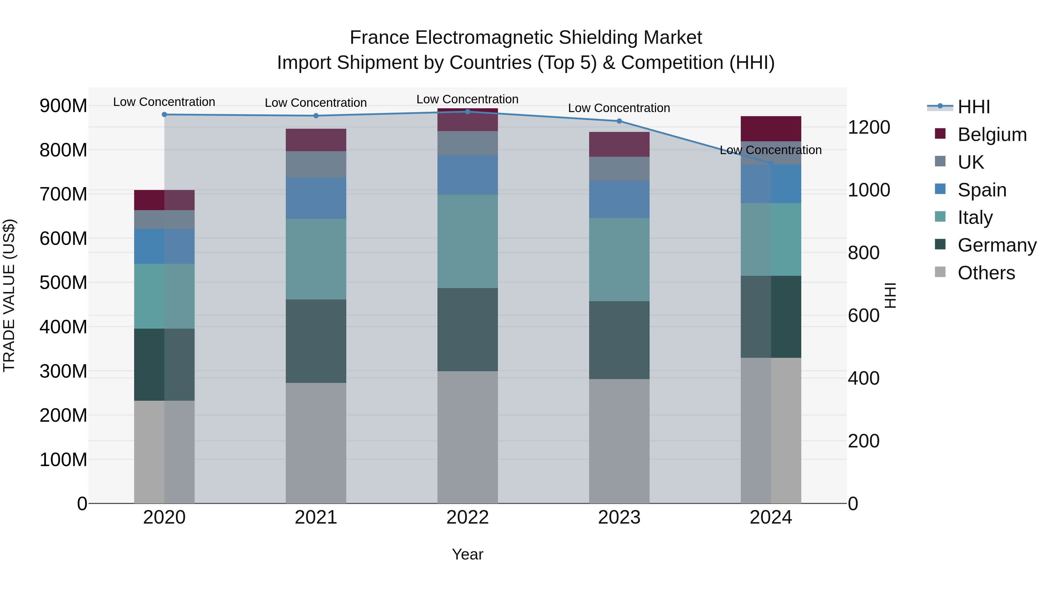 France Electromagnetic Shielding Market Top 5 Importing Countries and Market Competition (HHI) Analysis