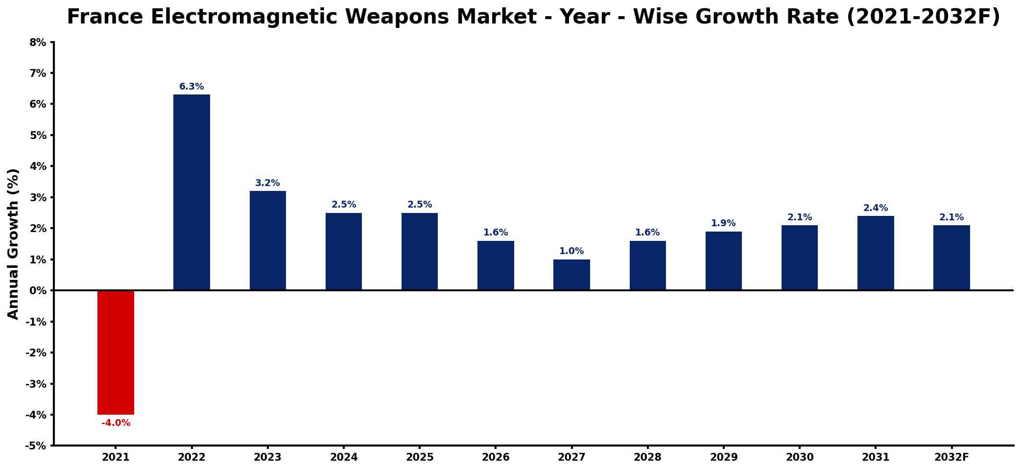 France Electromagnetic Weapons Market Year-wise Growth Rate and Key Drivers