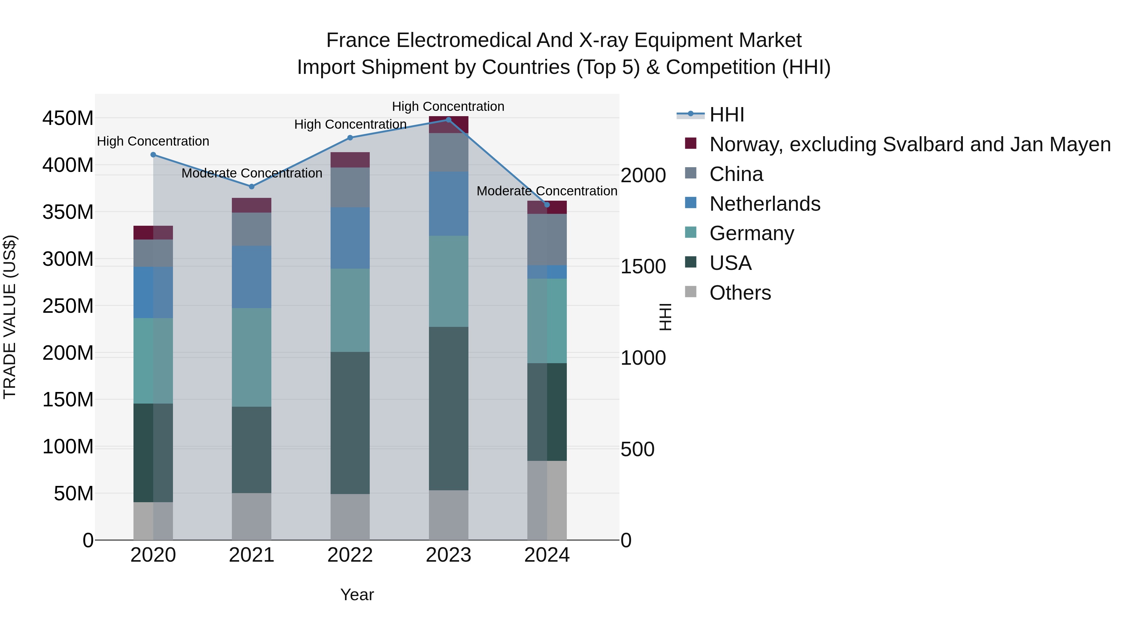 France Electromedical and X-ray Equipment Market Top 5 Importing Countries and Market Competition (HHI) Analysis