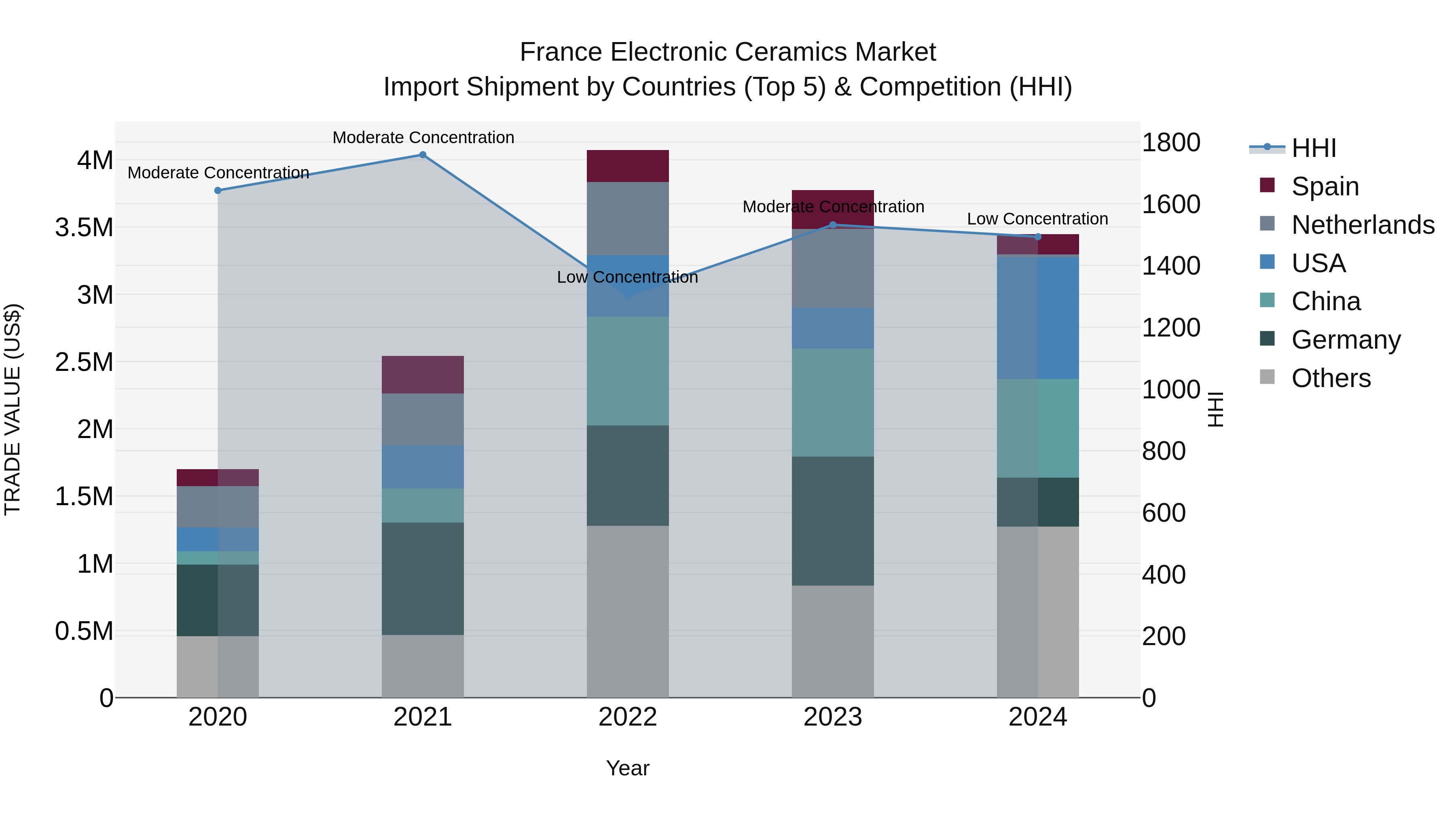 France Electronic Ceramics Market Top 5 Importing Countries and Market Competition (HHI) Analysis