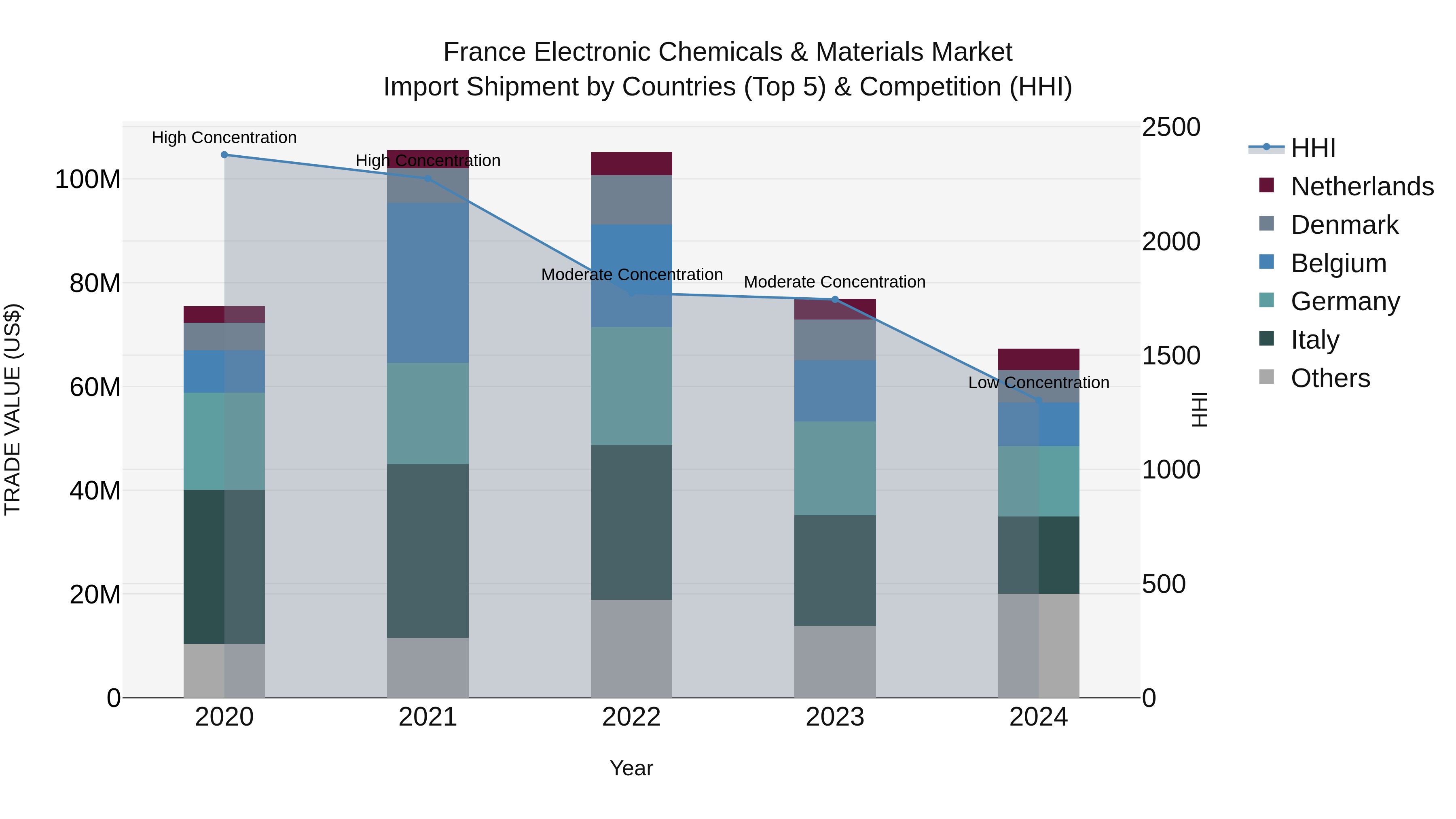 France Electronic Chemicals & Materials Market Top 5 Importing Countries and Market Competition (HHI) Analysis