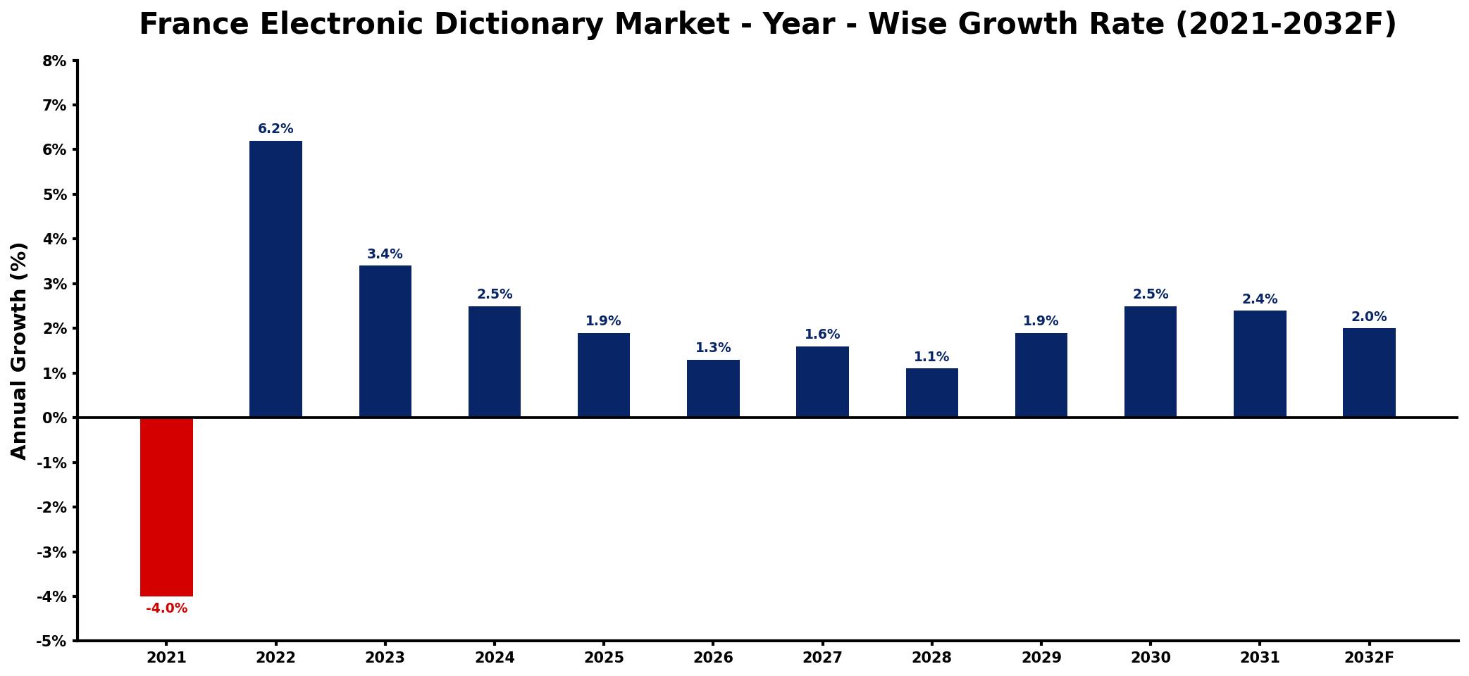 France Electronic Dictionary Market Year-wise Growth Rate and Key Drivers